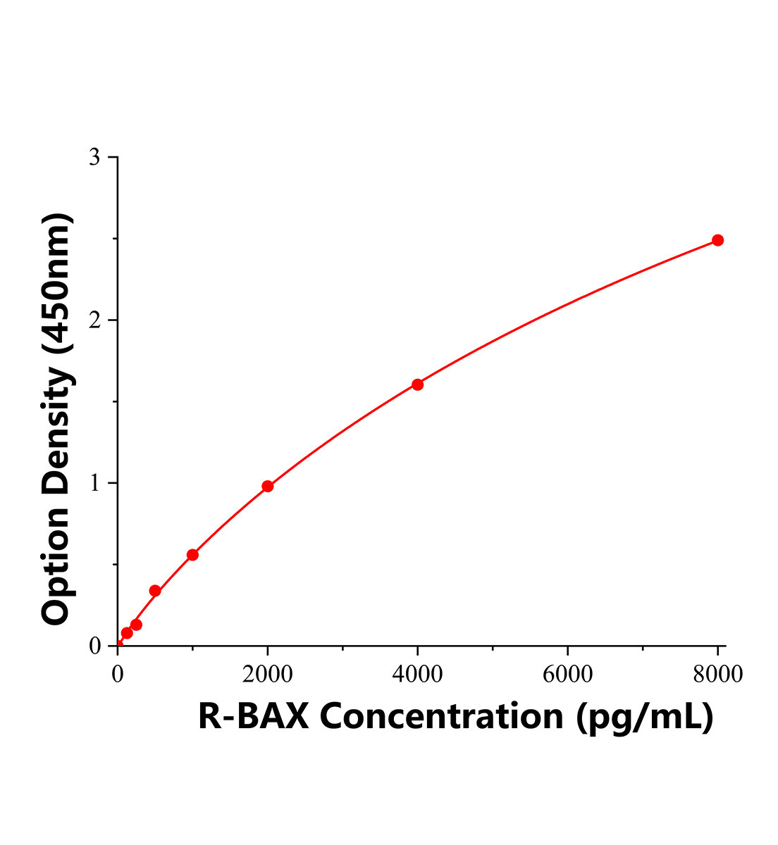 大鼠Bcl-2相關X蛋白(BAX)ELISA檢測試劑盒主圖