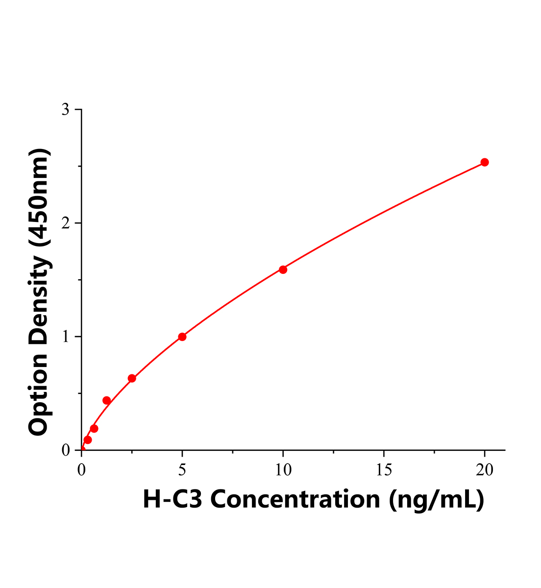 人補(bǔ)體蛋白3(C3)ELISA試劑盒主圖