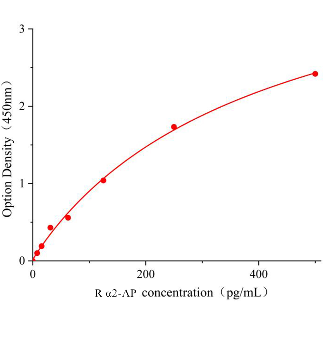 大鼠α2抗纖溶酶(α2-AP)ELISA試劑盒主圖
