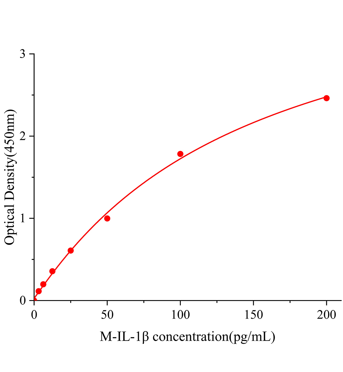 小鼠白細胞介素1β(IL-1β)ELISA試劑盒主圖