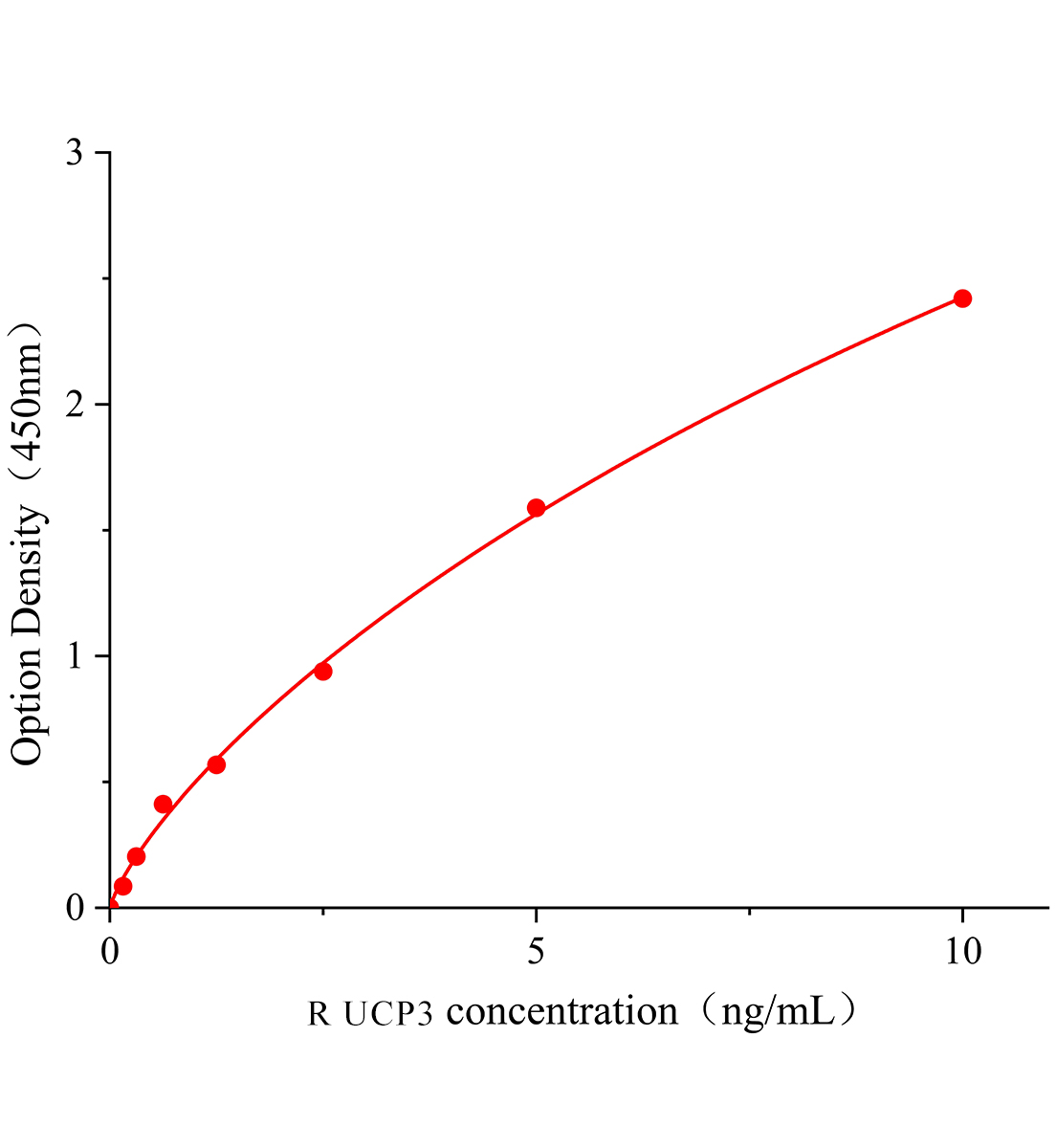 大鼠線粒體解偶聯(lián)蛋白3(UCP3)ELISA試劑盒主圖