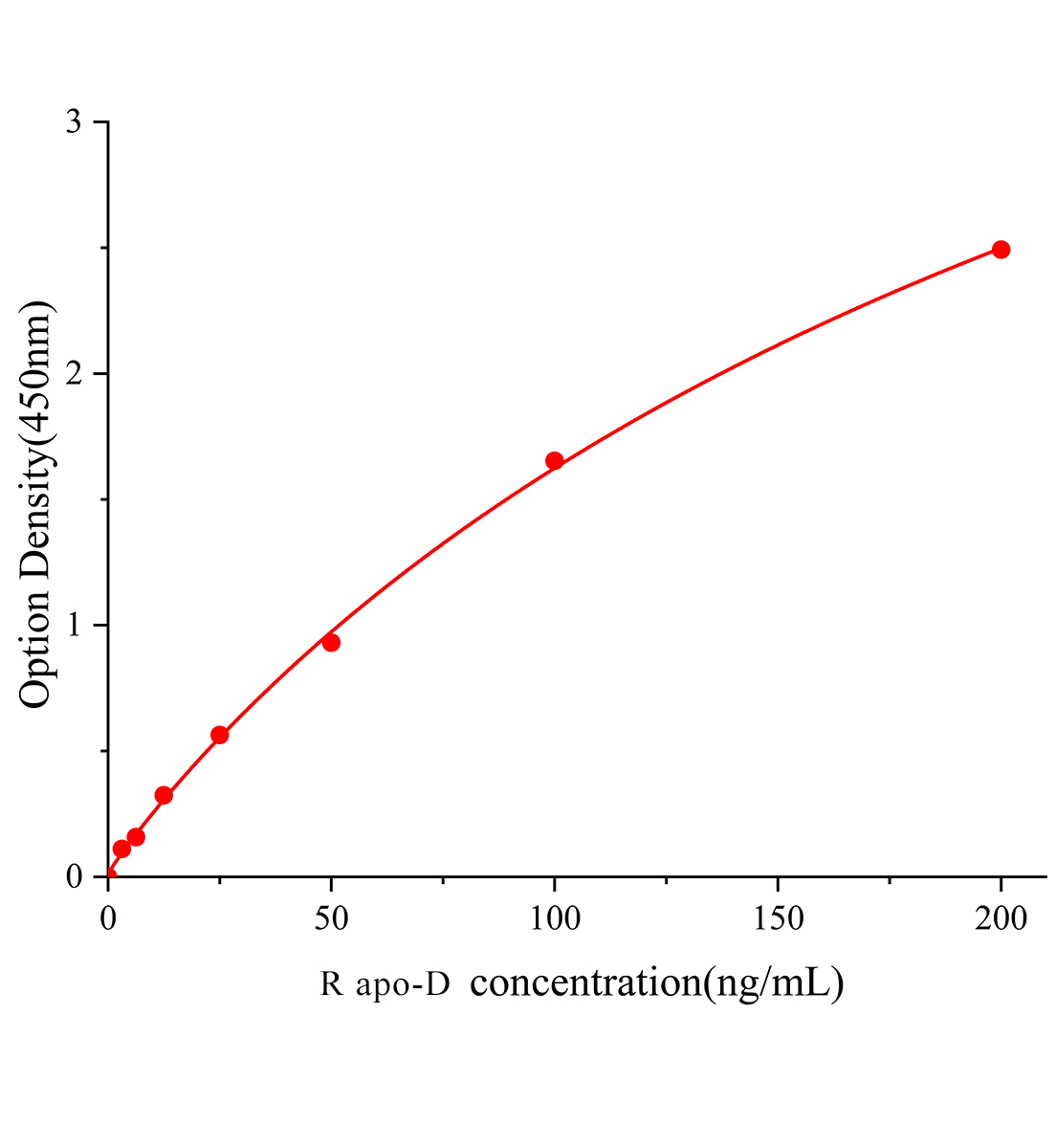 大鼠載脂蛋白D(apo-D)ELISA試劑盒主圖
