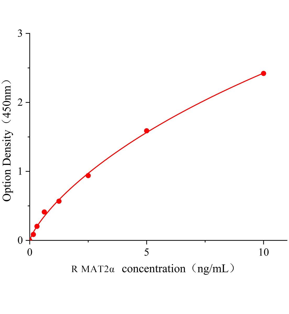 大鼠蛋氨酸腺苷+B258:B331轉(zhuǎn)移酶Ⅱα(MAT2α)ELISA試劑盒主圖