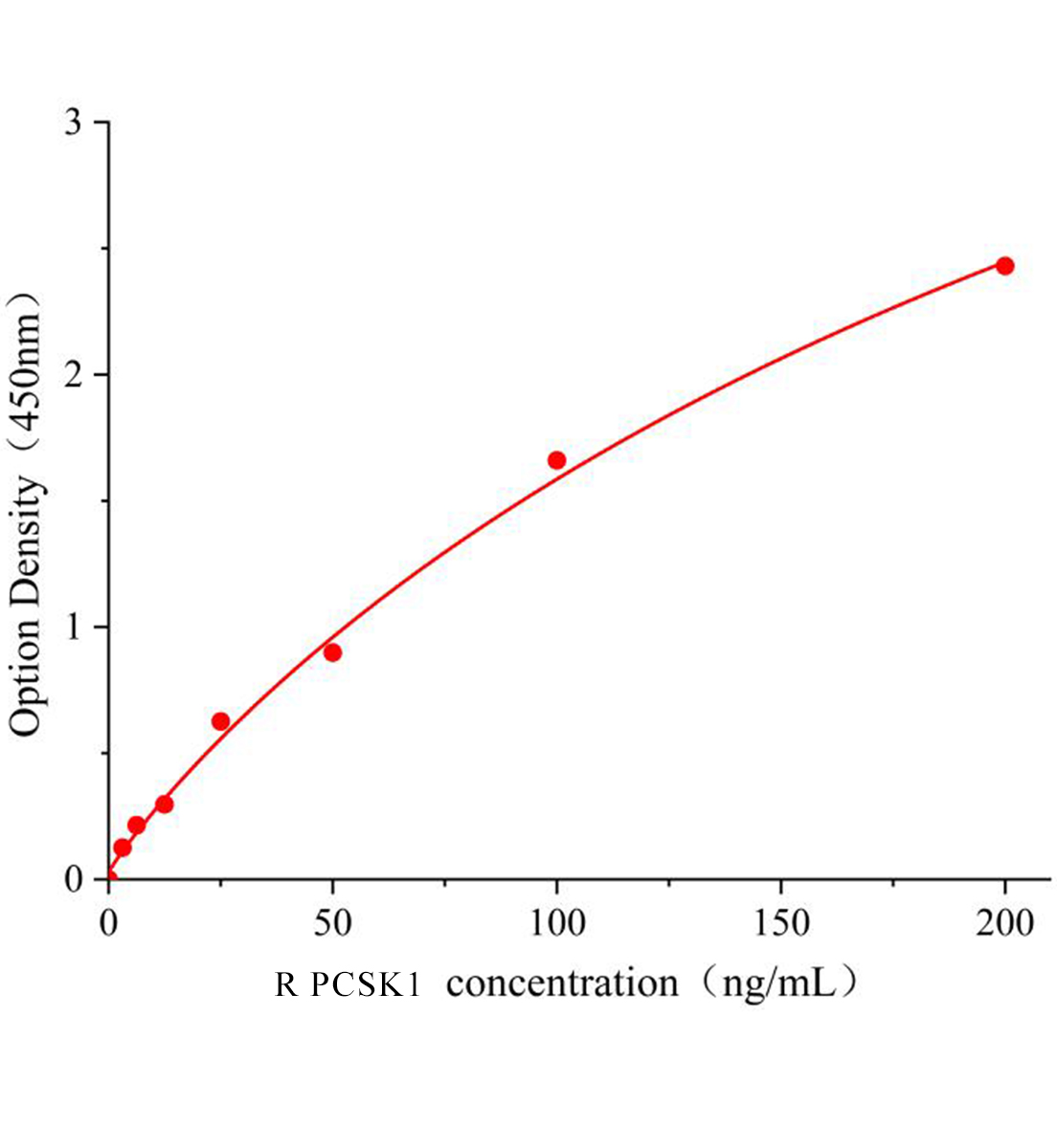 大鼠前蛋白轉化酶枯草溶菌素1(PCSK1)ELISA試劑盒主圖