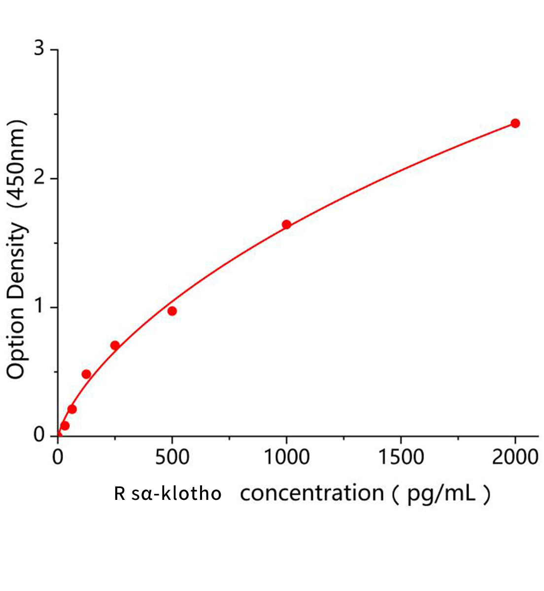 大鼠可溶性α–klotho蛋白(sα-klotho)ELISA試劑盒主圖