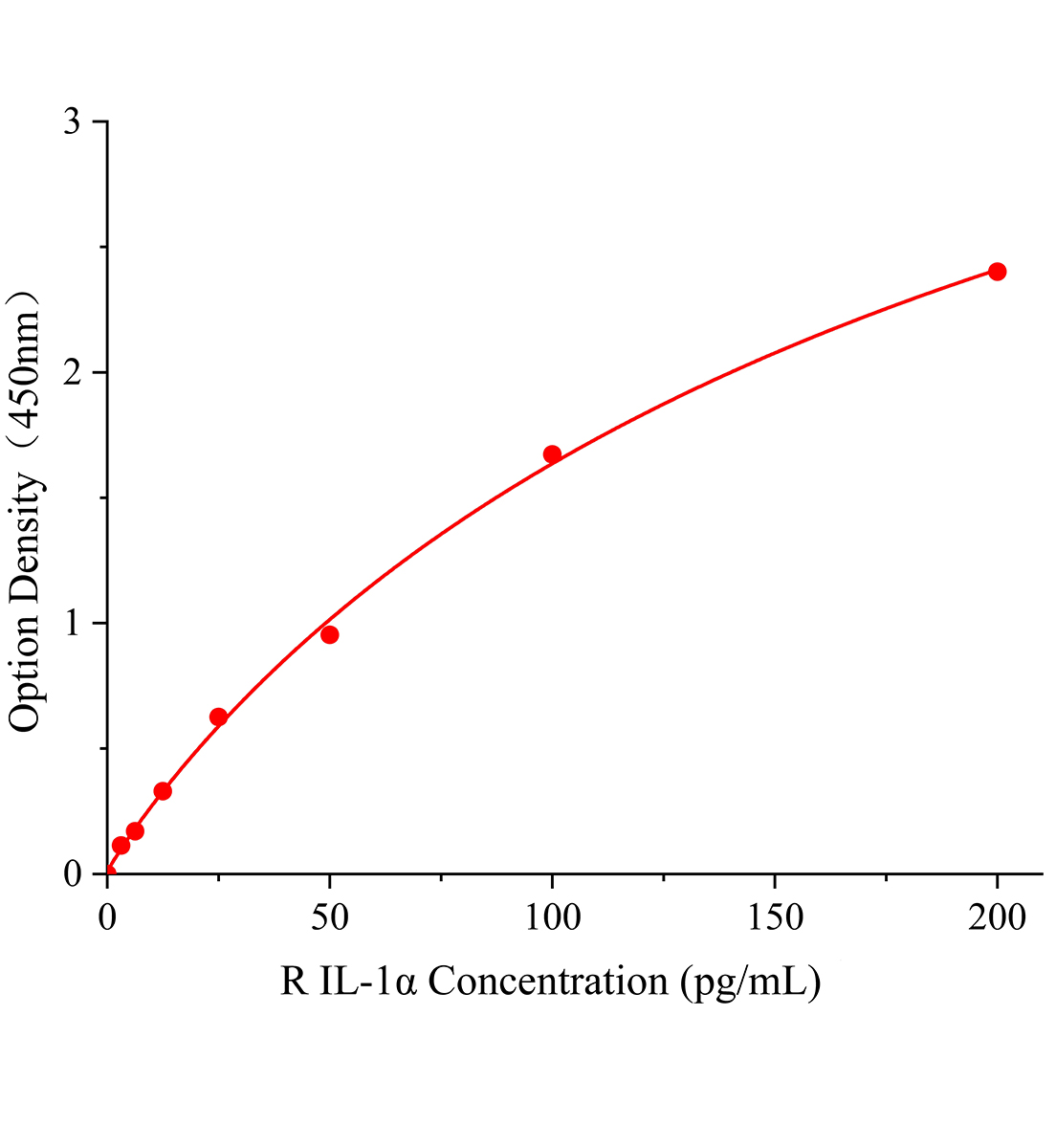 大鼠白細(xì)胞介素1α(IL-1α)ELISA試劑盒主圖
