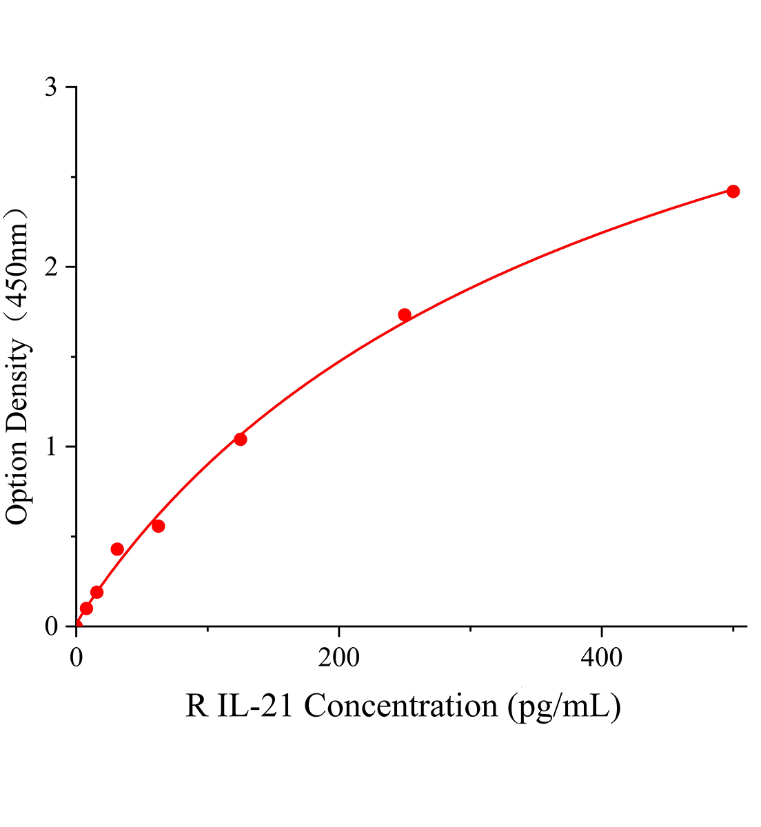 大鼠白細胞介素21(IL-21)ELISA試劑盒主圖