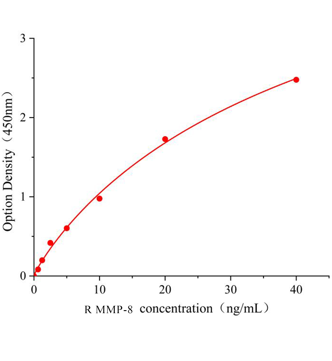 大鼠基質金屬蛋白酶8(MMP-8)ELISA試劑盒主圖