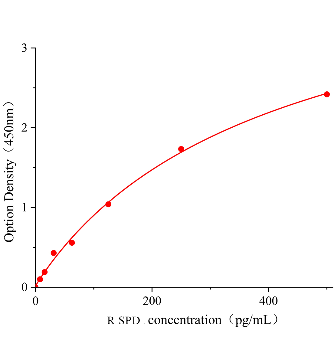 大鼠表面活性物質關聯(lián)蛋白D(SPD)ELISA試劑盒主圖