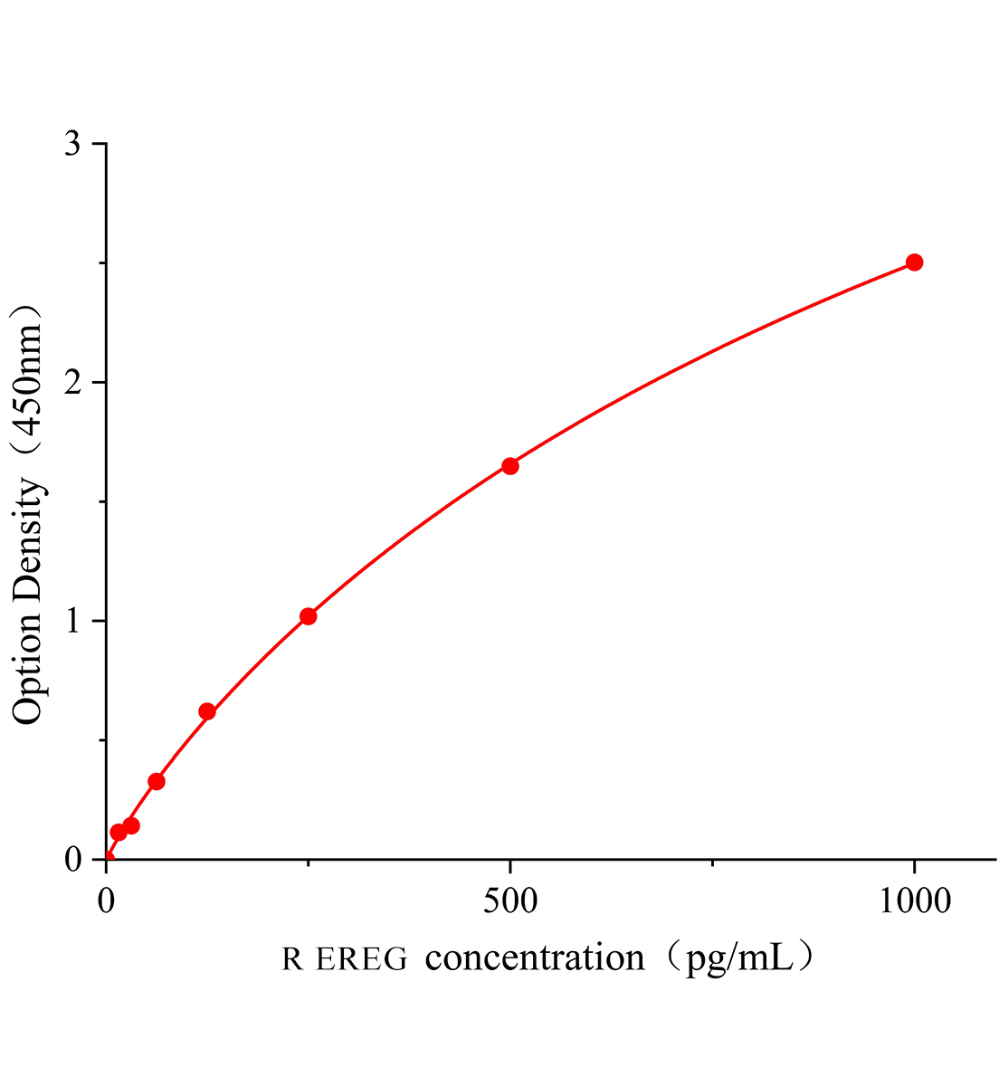大鼠表皮調節素(EREG)ELISA試劑盒主圖