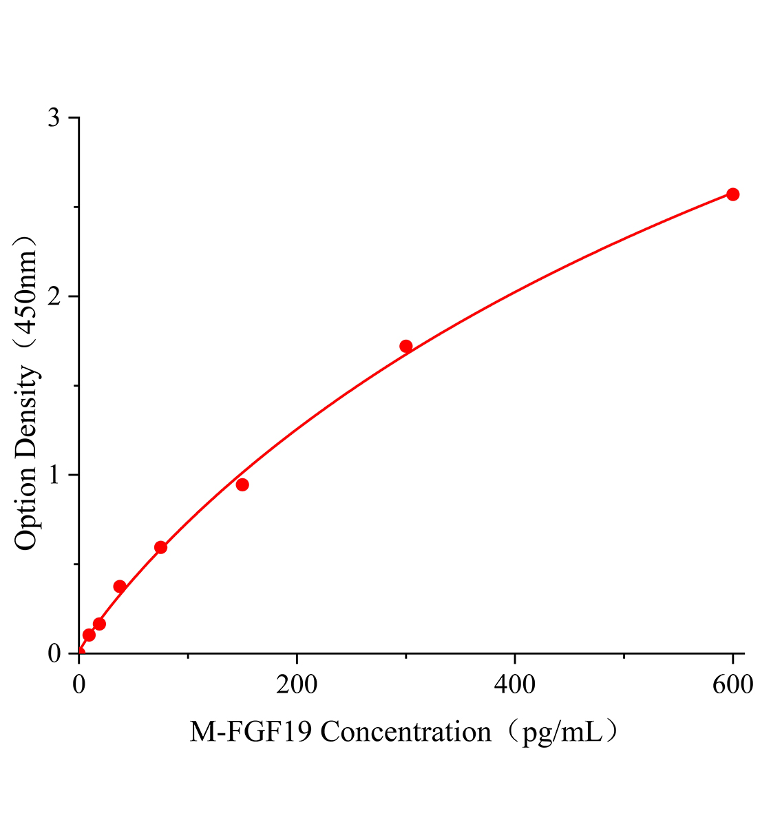小鼠成纖維細胞生長因子19(FGF19)ELISA試劑盒主圖