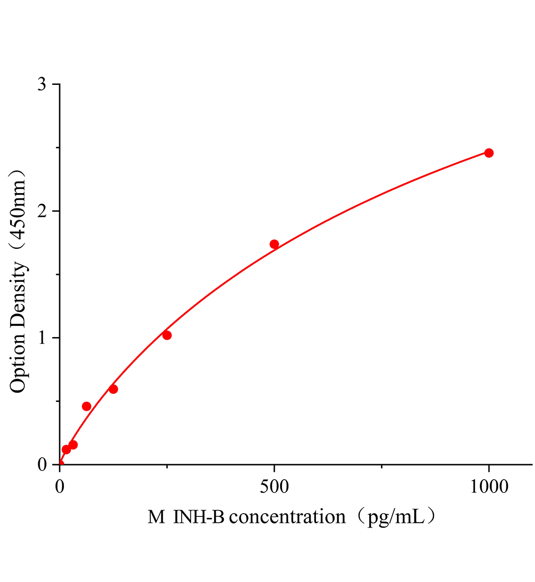 小鼠抑制素B(INH-B)ELISA檢測試劑盒主圖