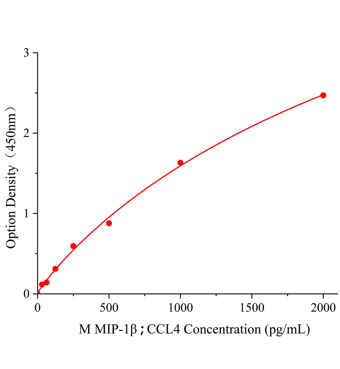小鼠巨噬細胞炎性蛋白1β(MIP-1β/CCL4)ELISA檢測試劑盒主圖