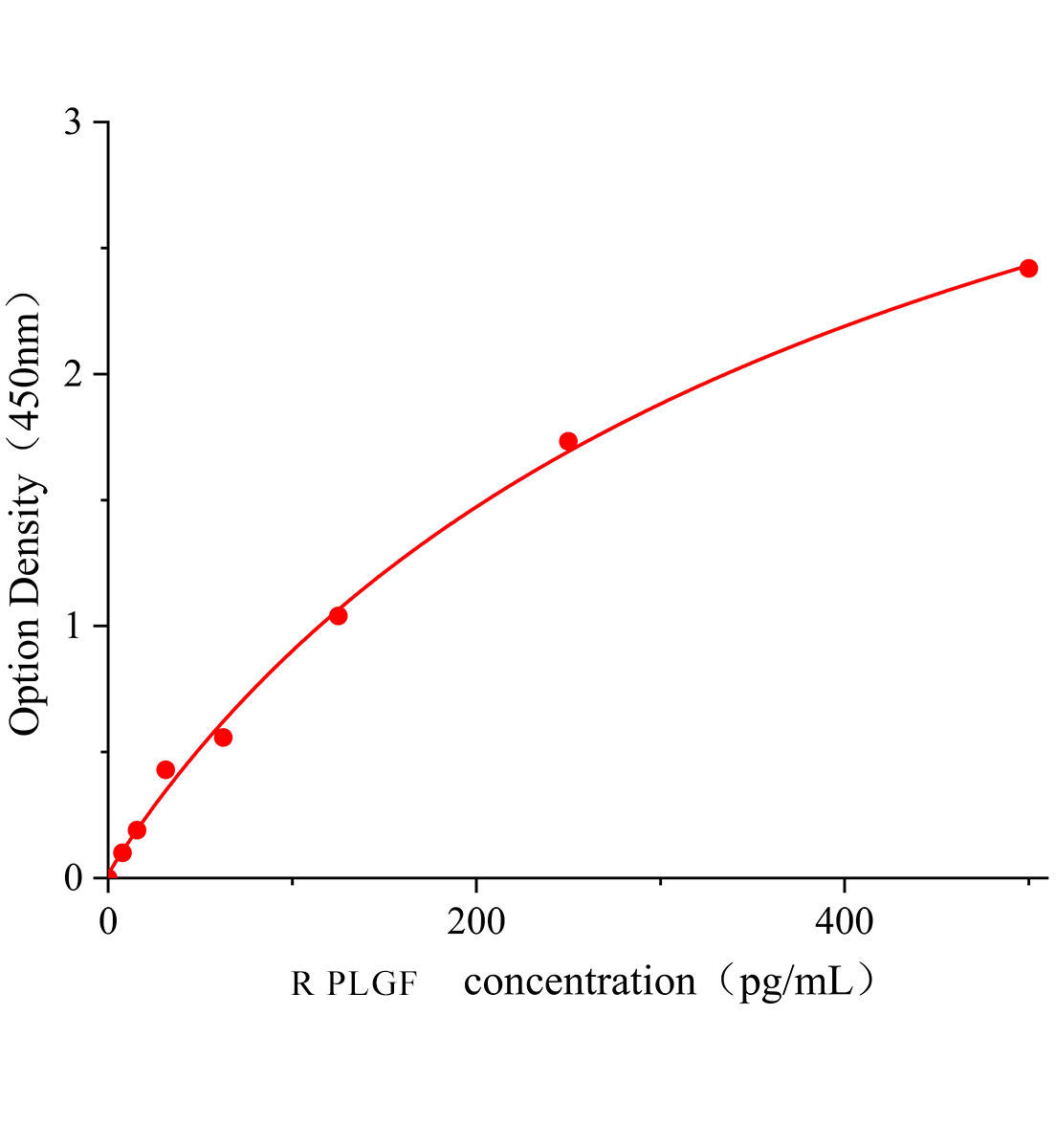 大鼠胎盤生長因子(PLGF)ELISA檢測試劑盒主圖