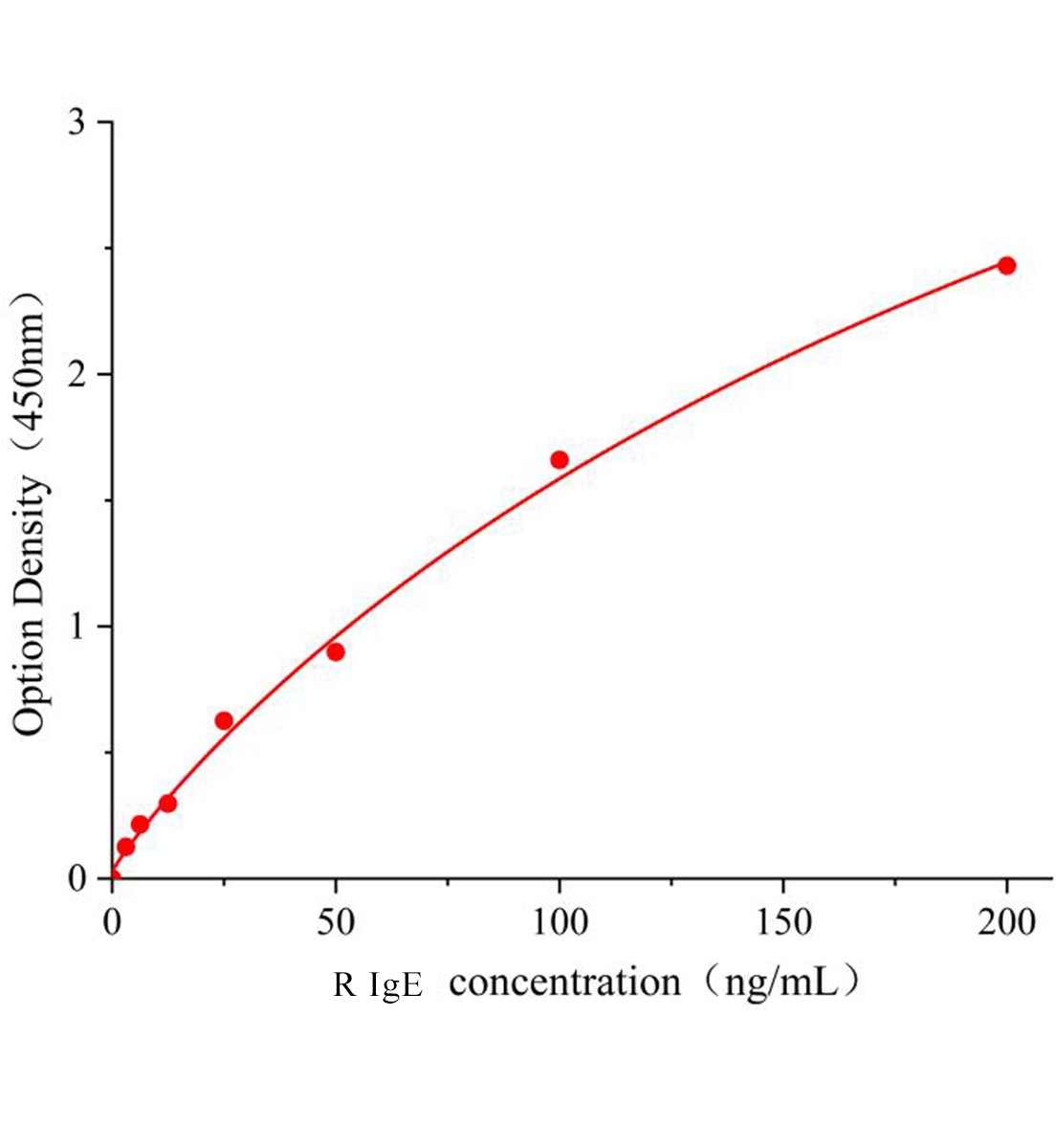 大鼠免疫球蛋白E(IgE)ELISA檢測試劑盒	主圖