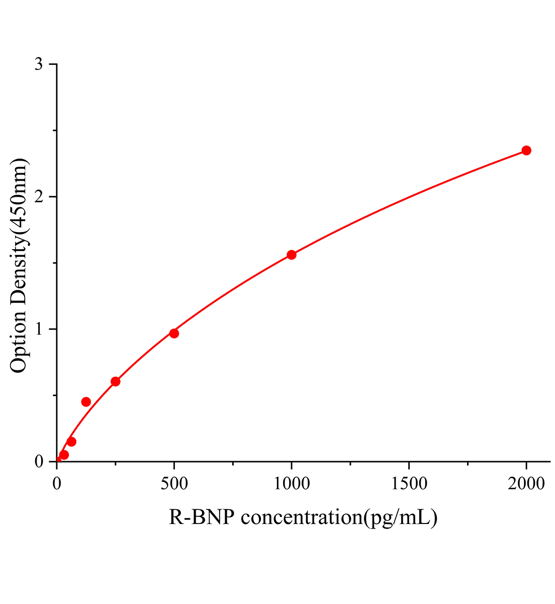 大鼠腦鈉素/腦鈉尿肽(BNP)ELISA檢測試劑盒主圖