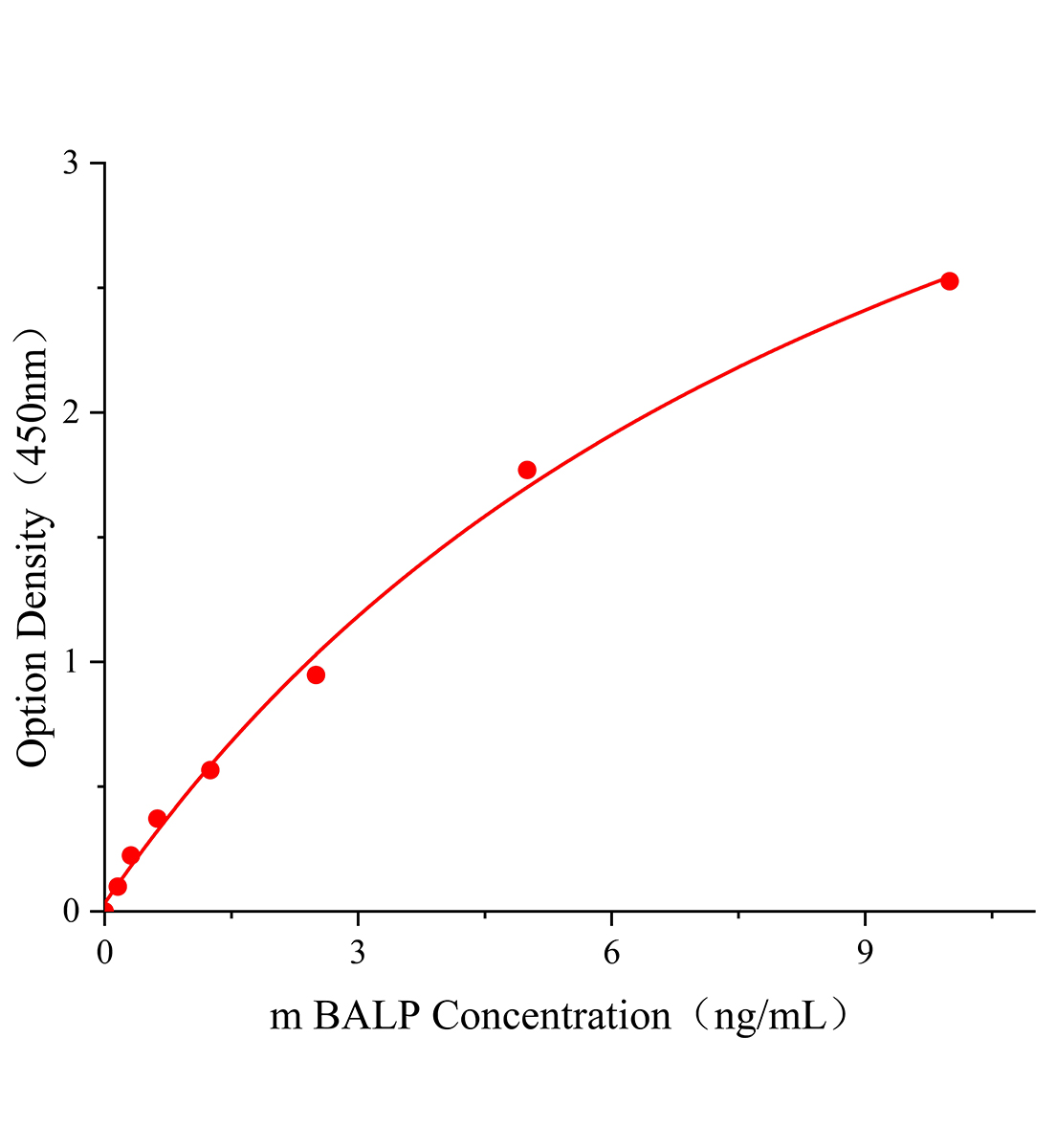 小鼠骨堿性磷酸酶(BALP)ELISA試劑盒主圖