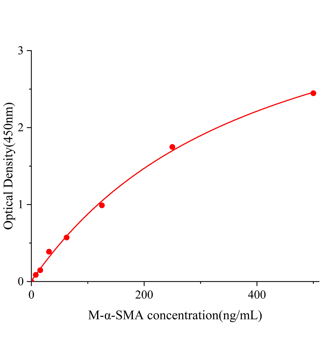 小鼠α平滑肌肌動蛋白(α-SMA)ELISA試劑盒主圖