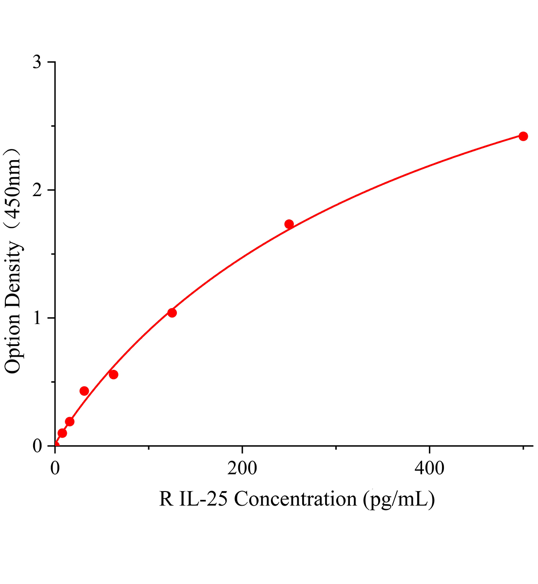 大鼠白細胞介素25(IL-25)ELISA試劑盒主圖
