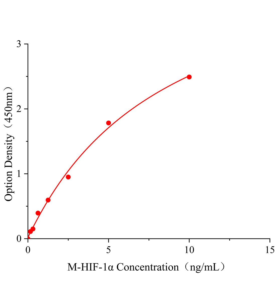 小鼠低氧誘導因子-1α(HIF-1α)ELISA試劑盒主圖