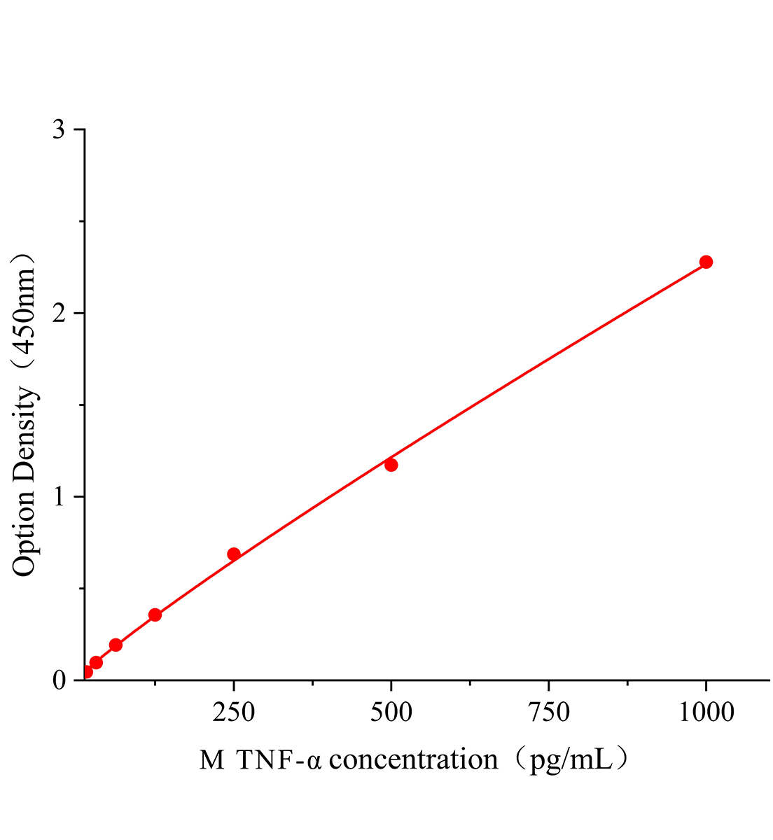 小鼠腫瘤壞死因子α(TNF-α)試劑盒主圖