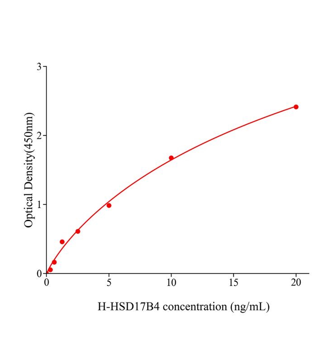 人D-雙功能蛋白(HSD17B4)ELISA試劑盒主圖