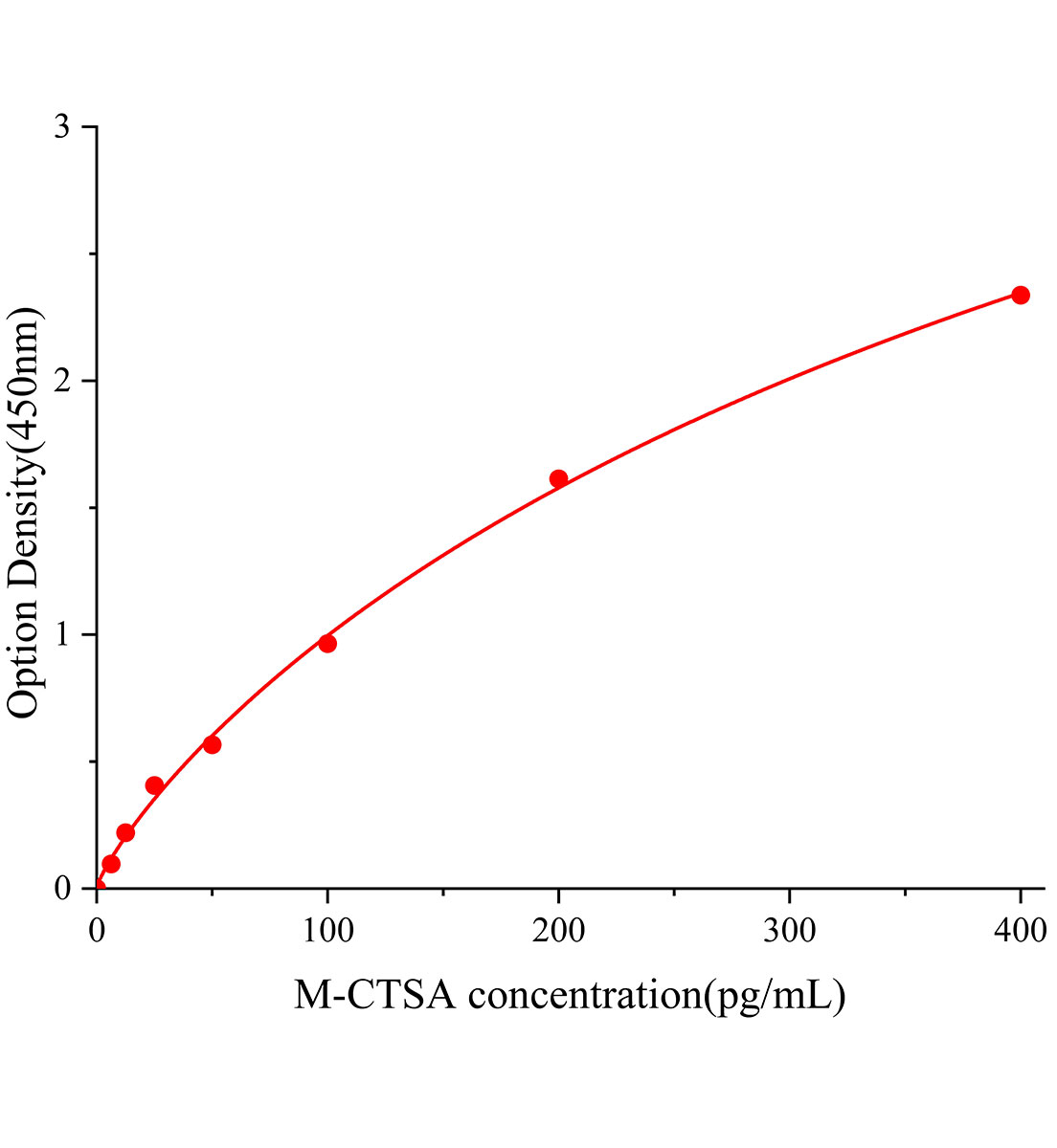 小鼠組織蛋白酶A(CTSA)ELISA試劑盒主圖