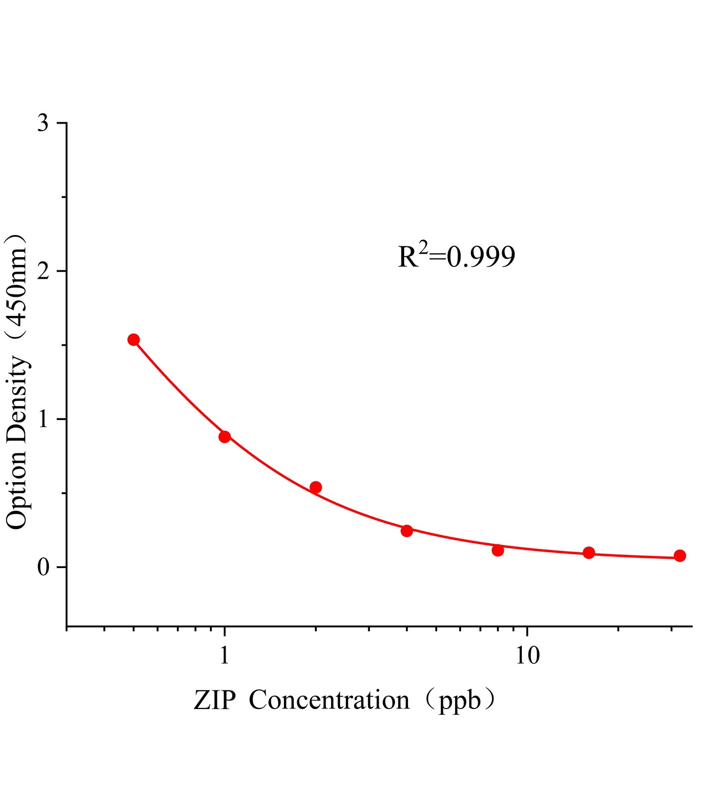 齊帕特羅(ZIP)ELISA試劑盒	主圖