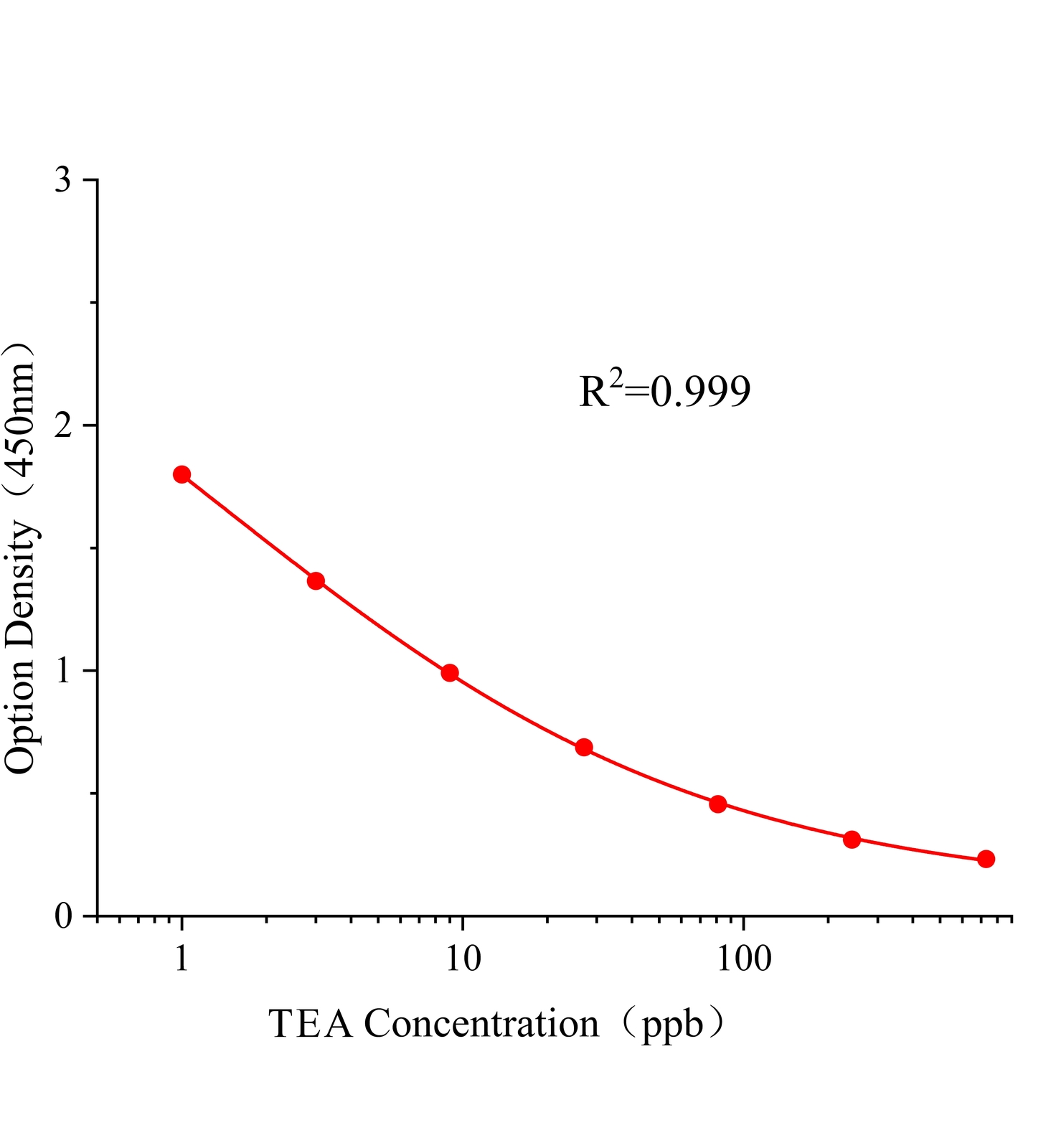 交聯(lián)孢酚酮酸(TEA)ELISA試劑盒主圖