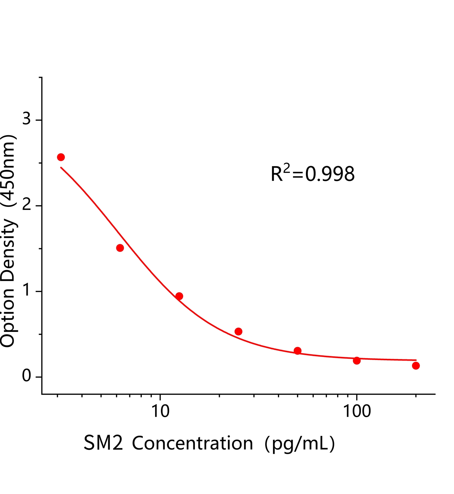 磺胺二甲基嘧啶(SM2)ELISA試劑盒	主圖