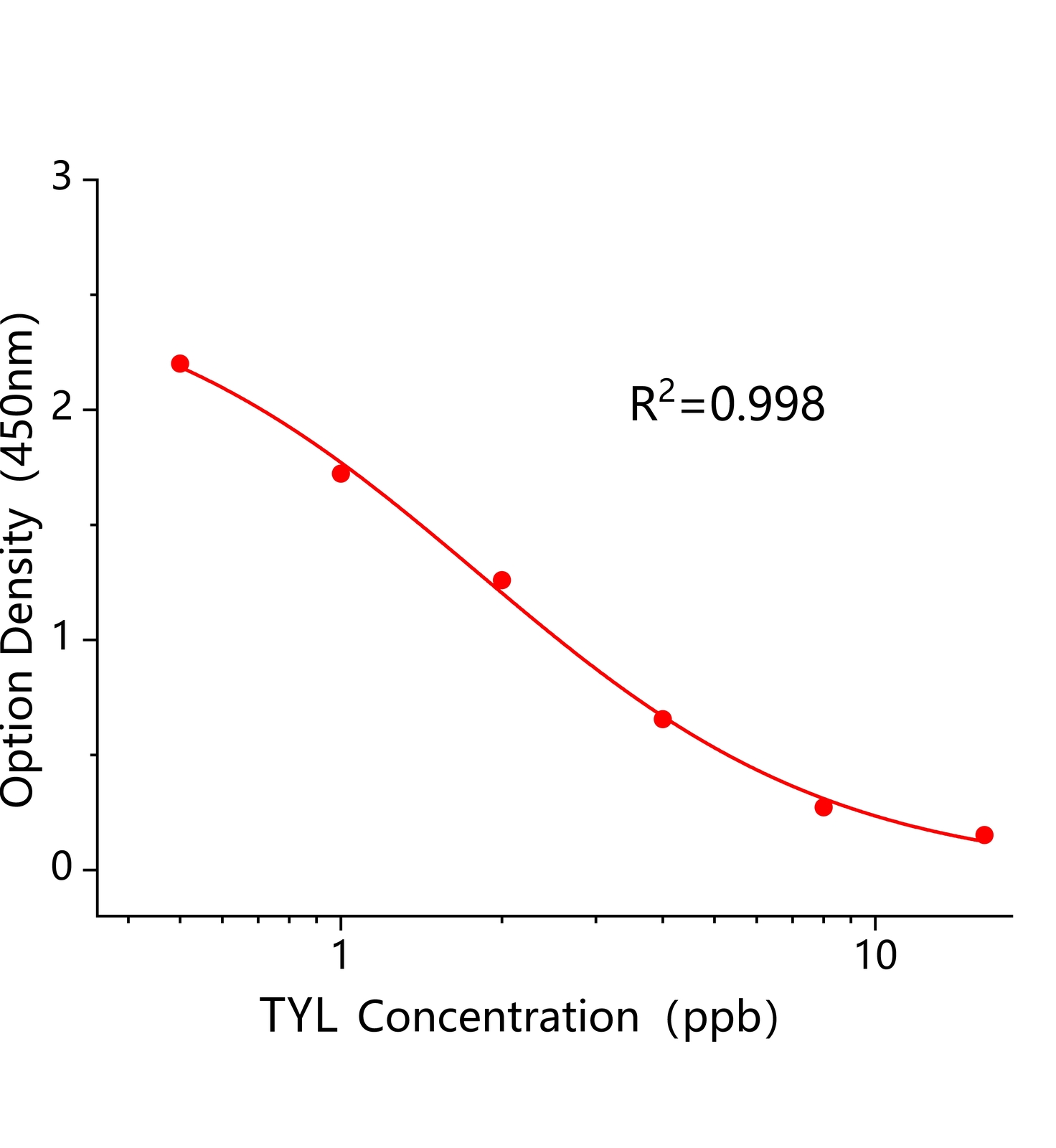 泰樂(lè)菌素(TYL)ELISA試劑盒	主圖
