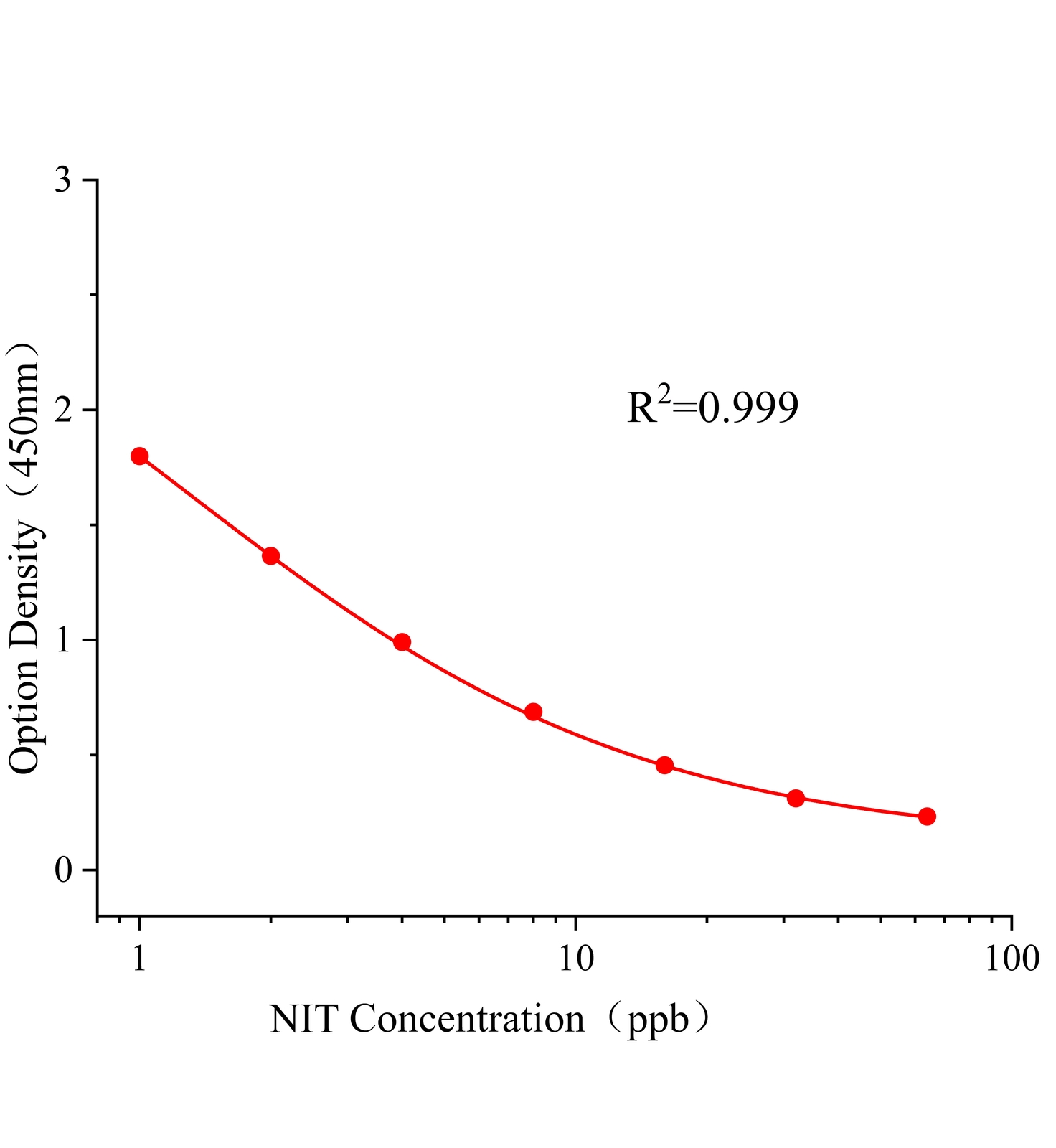 烯啶蟲(chóng)胺(NIT)ELISA試劑盒主圖