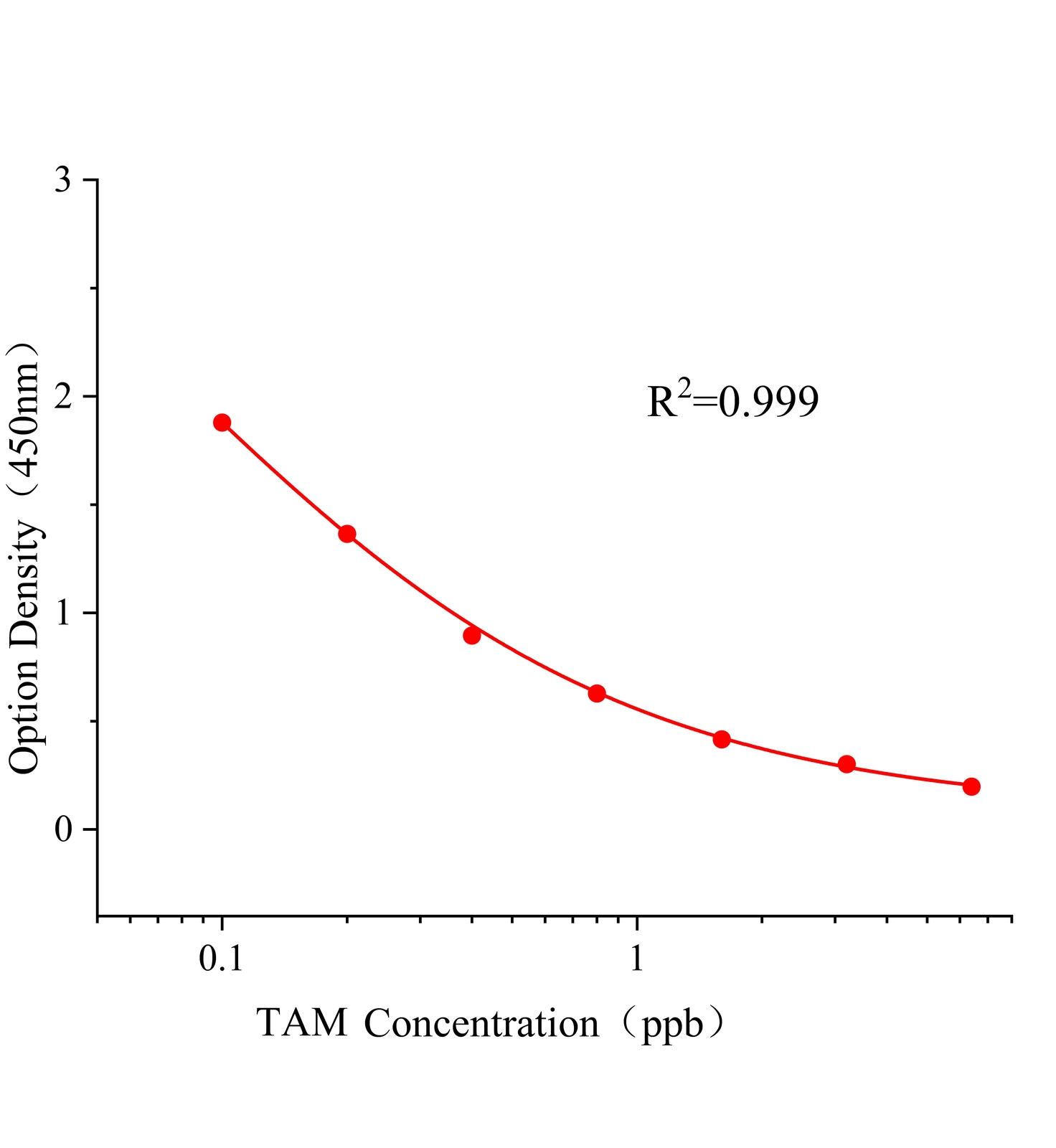 三氮脒(TAM)ELISA試劑盒主圖