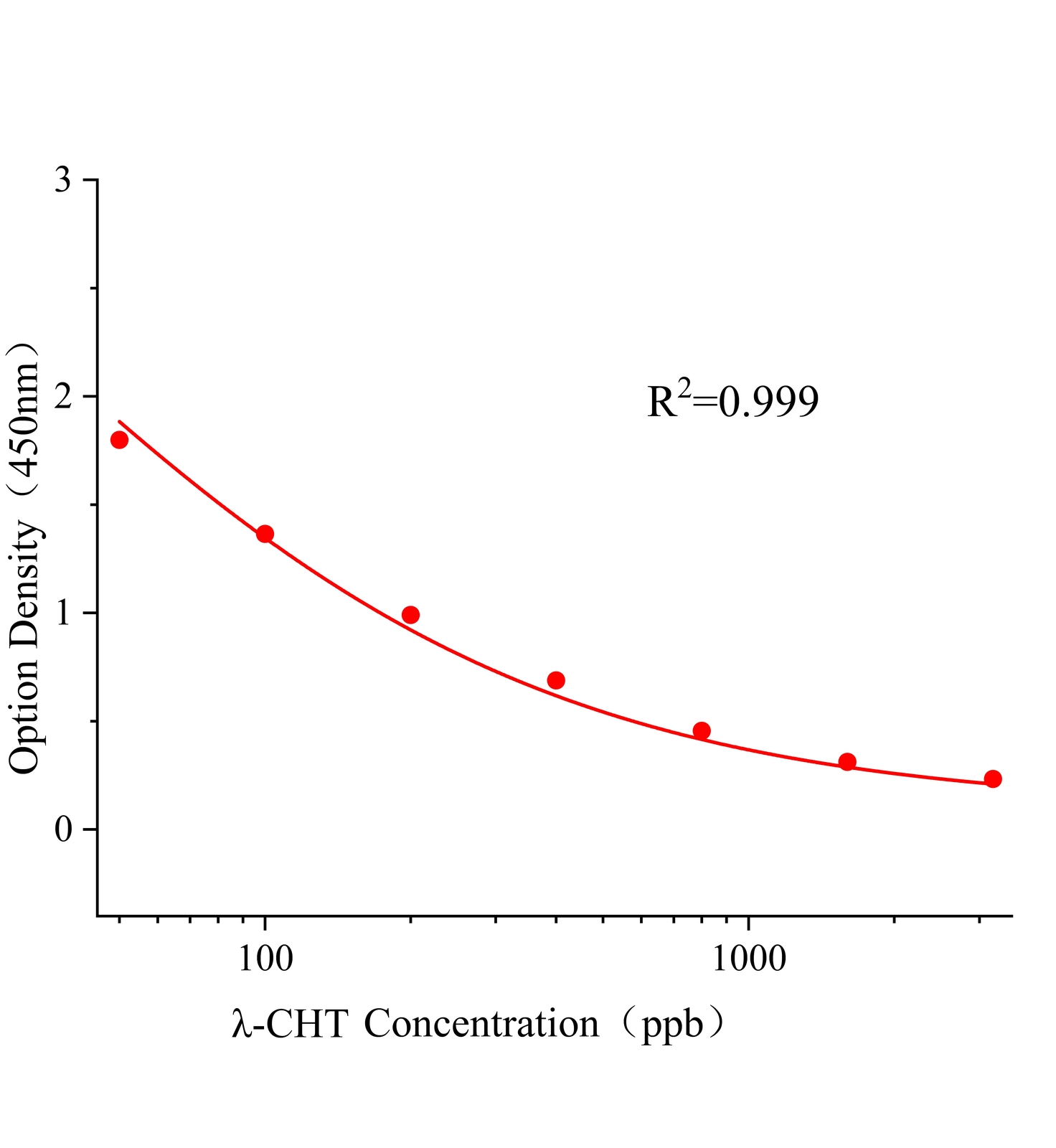 高效氯氟氰菊酯(λ-CHT)ELISA試劑盒主圖