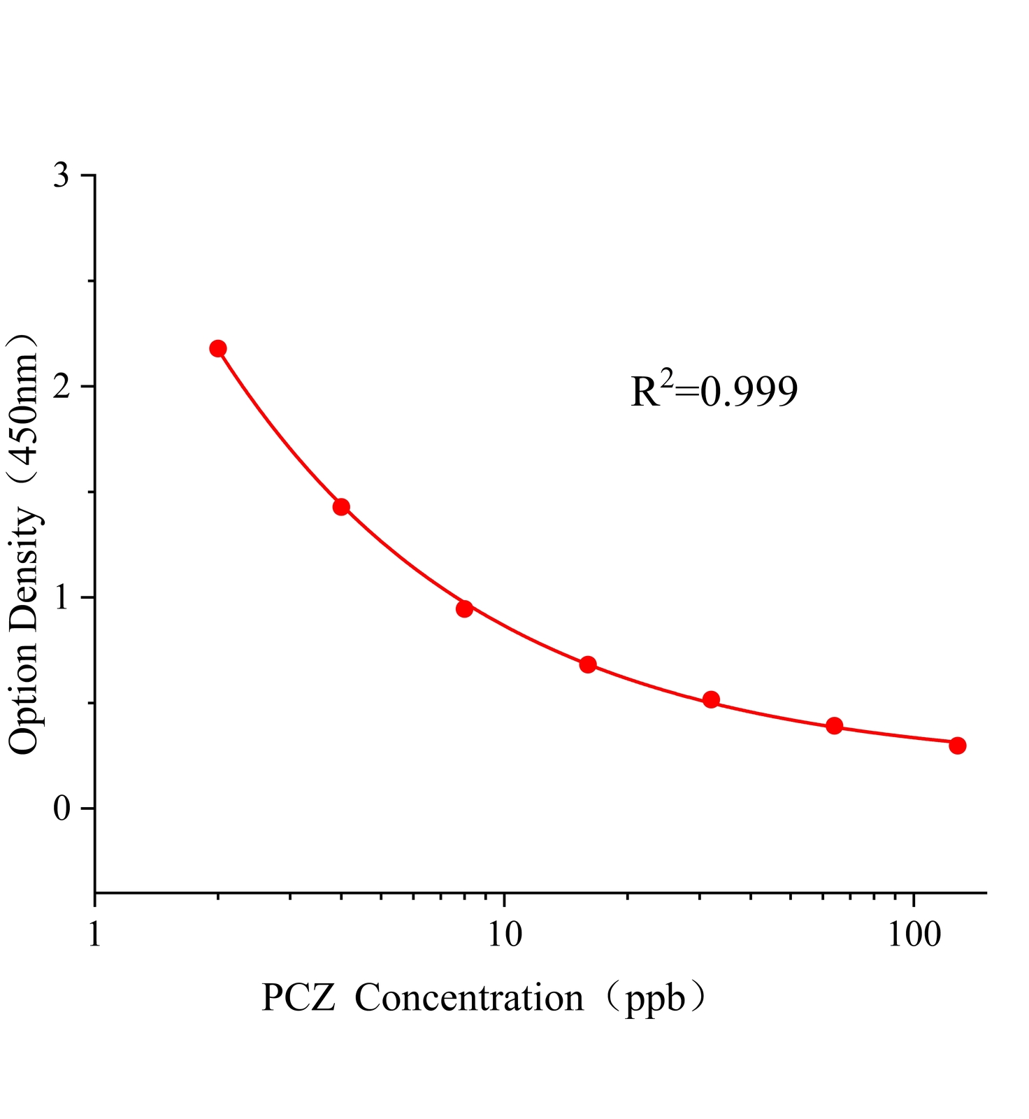 咪鮮胺(PCZ)ELISA試劑盒主圖