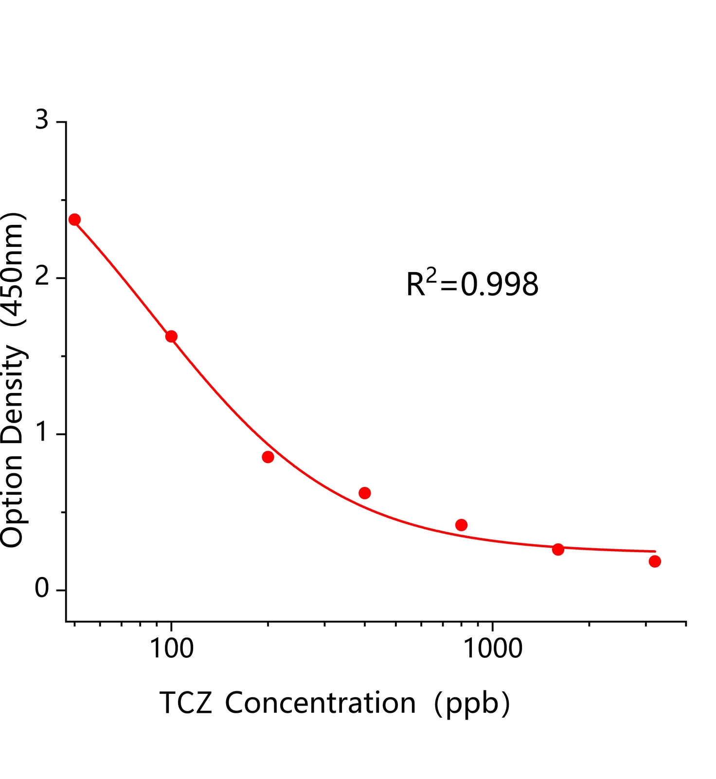 三環唑(TCZ)ELISA試劑盒	主圖