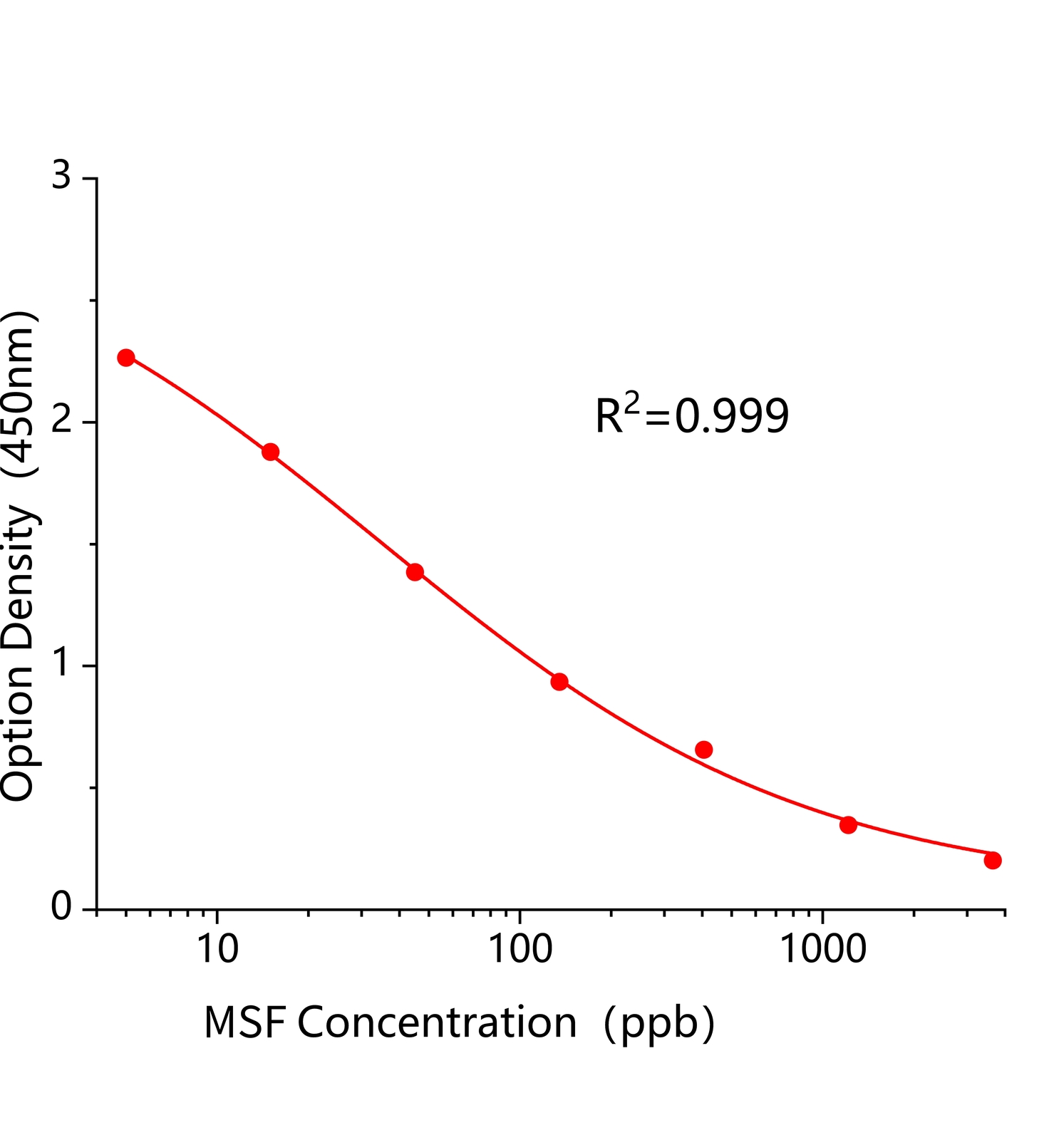 甲磺隆(MSF)ELISA試劑盒主圖