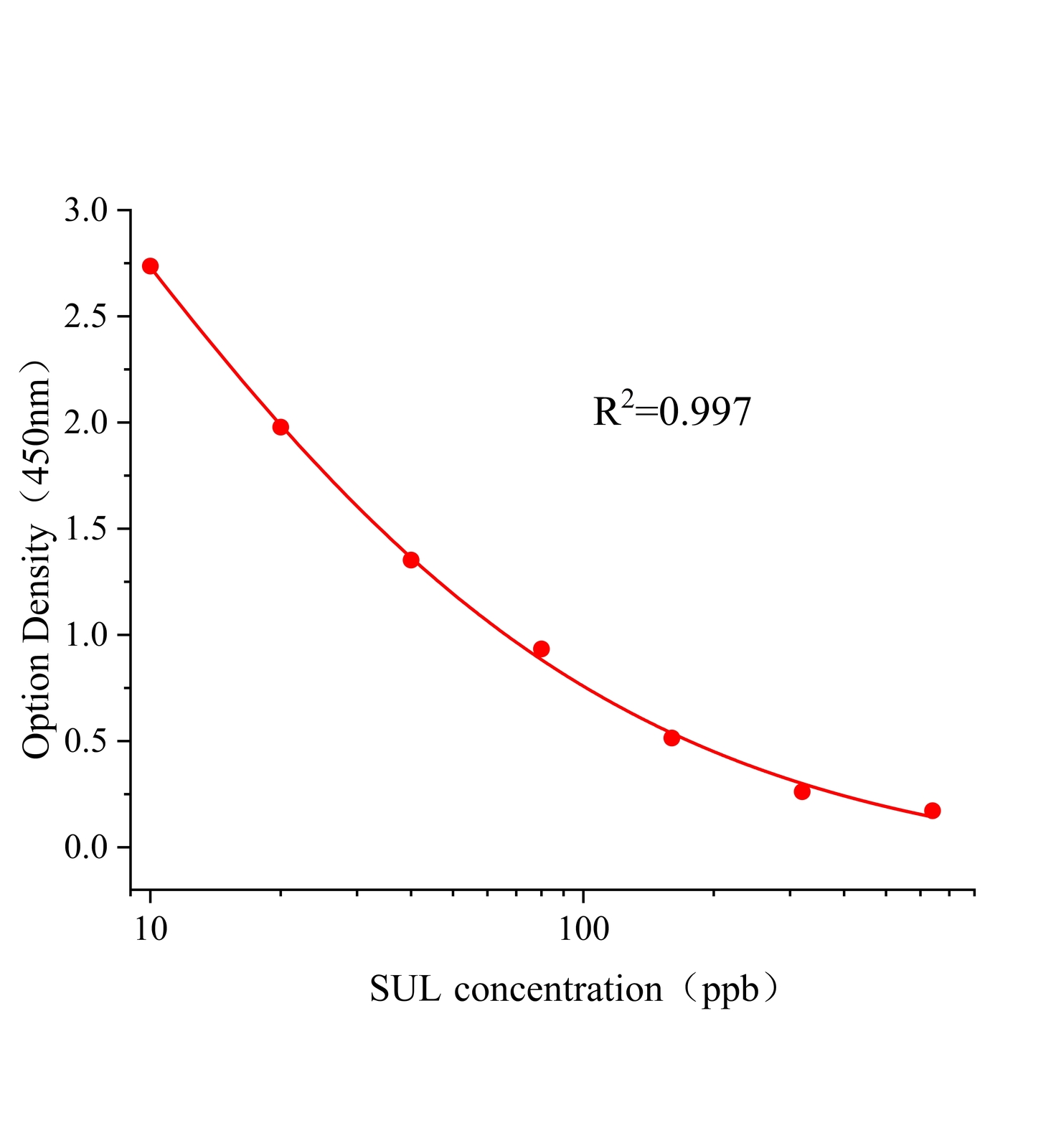 磺草酮(SUL)ELISA試劑盒	主圖