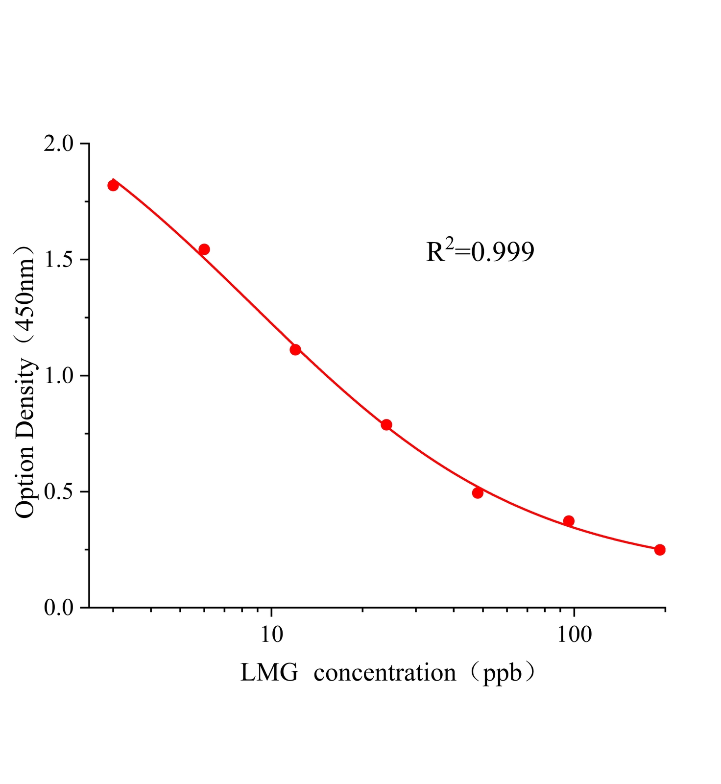 隱性孔雀石綠(LMG)ELISA試劑盒主圖