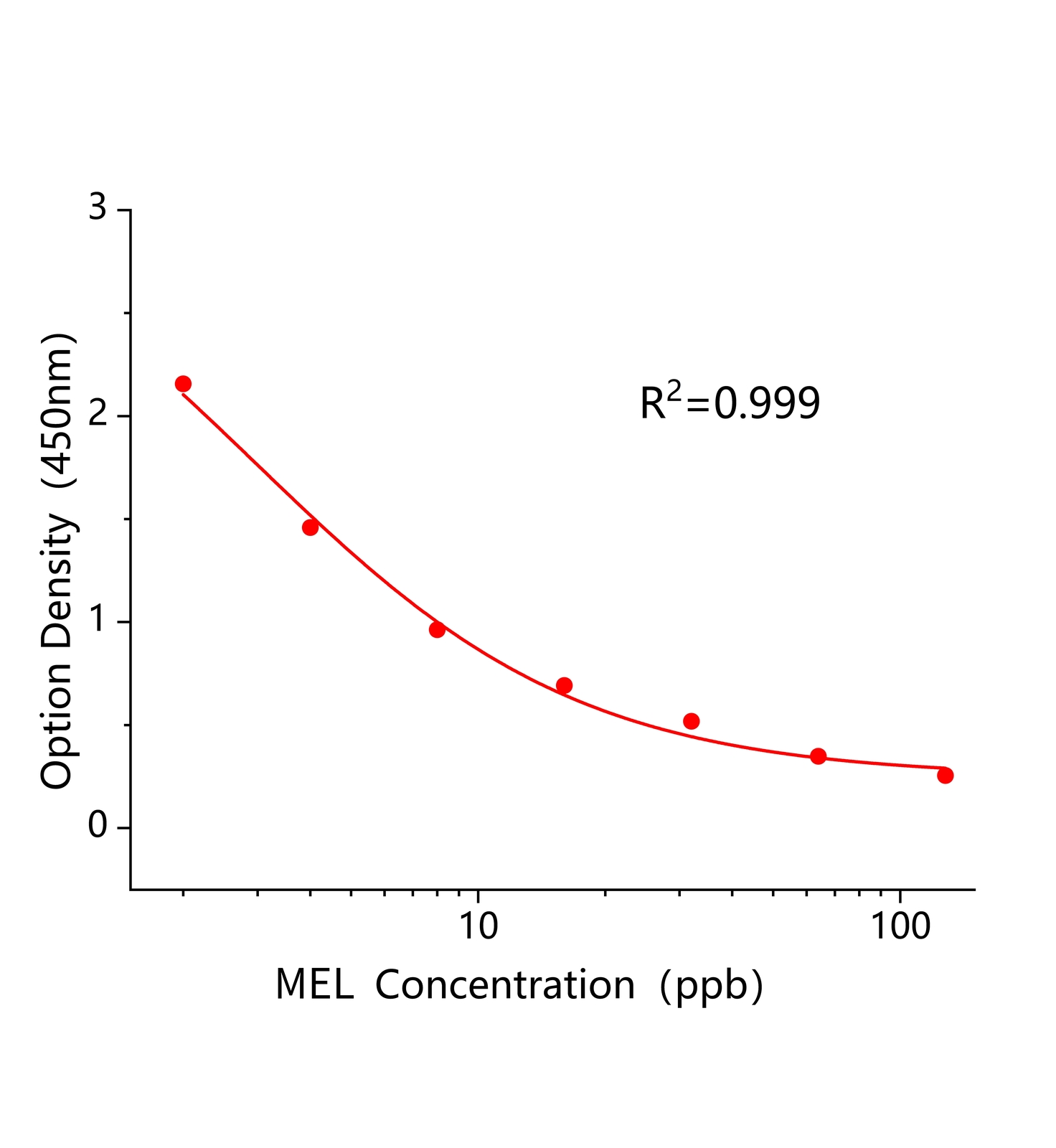 三聚氰胺(MEL)ELISA試劑盒主圖