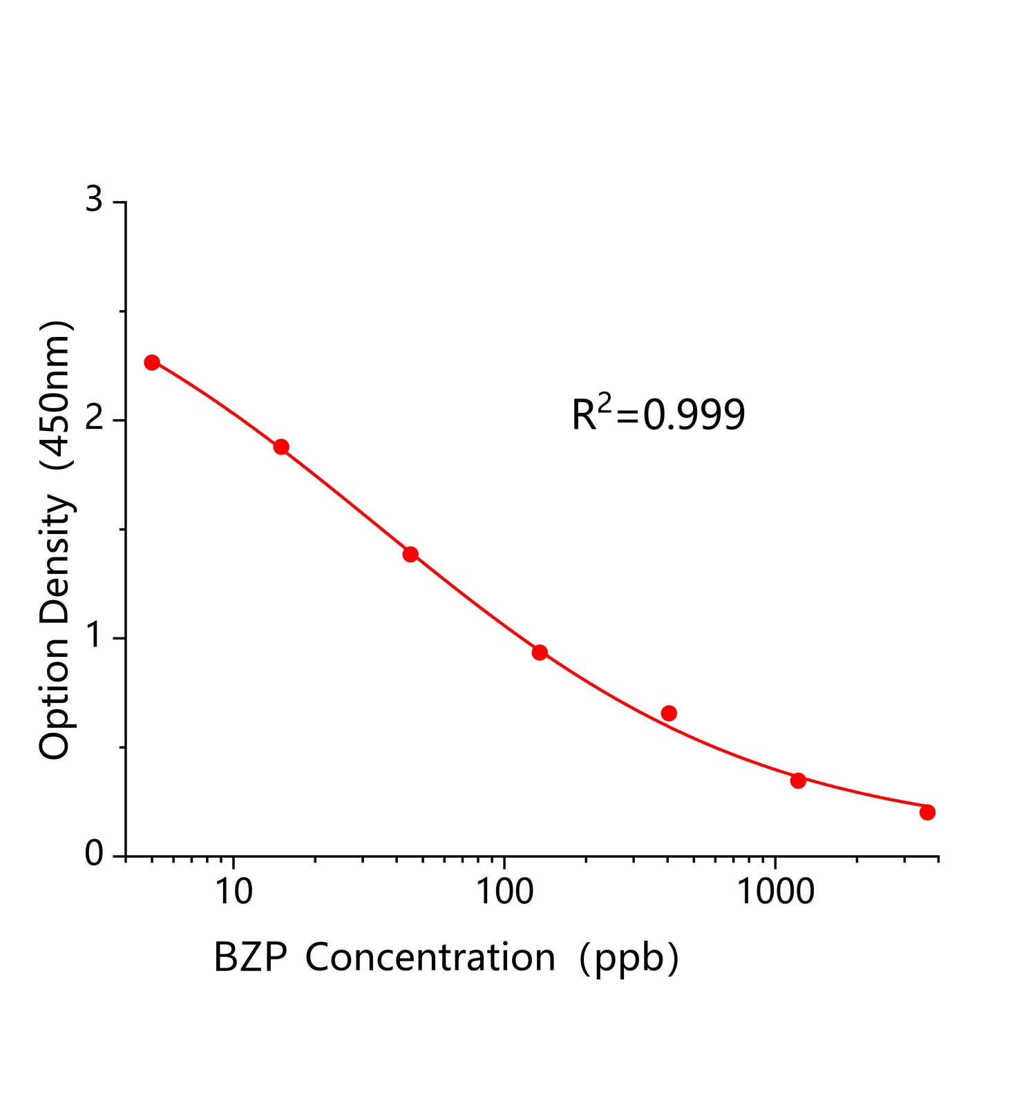 二苯甲酮(BZP)ELISA試劑盒主圖