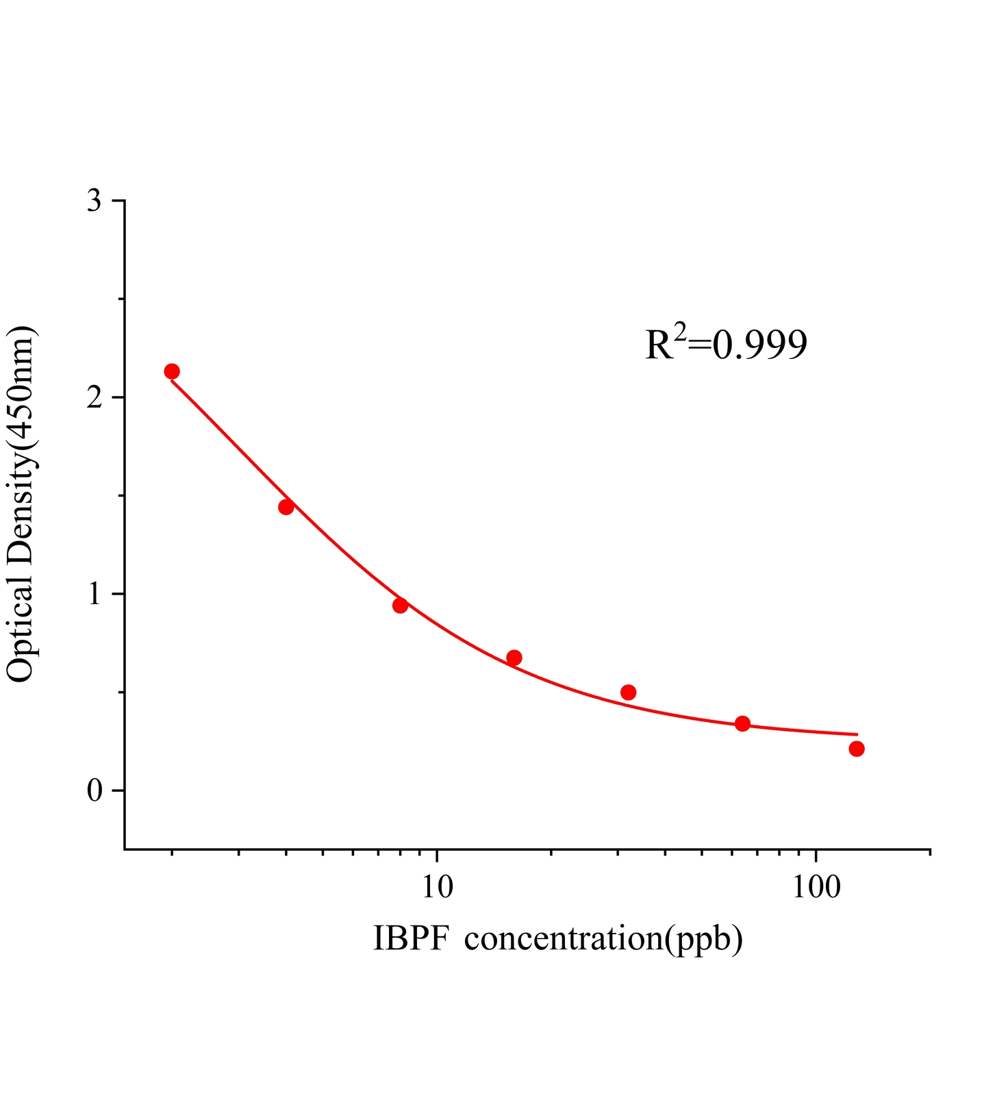 布洛芬(IBPF)ELISA試劑盒主圖
