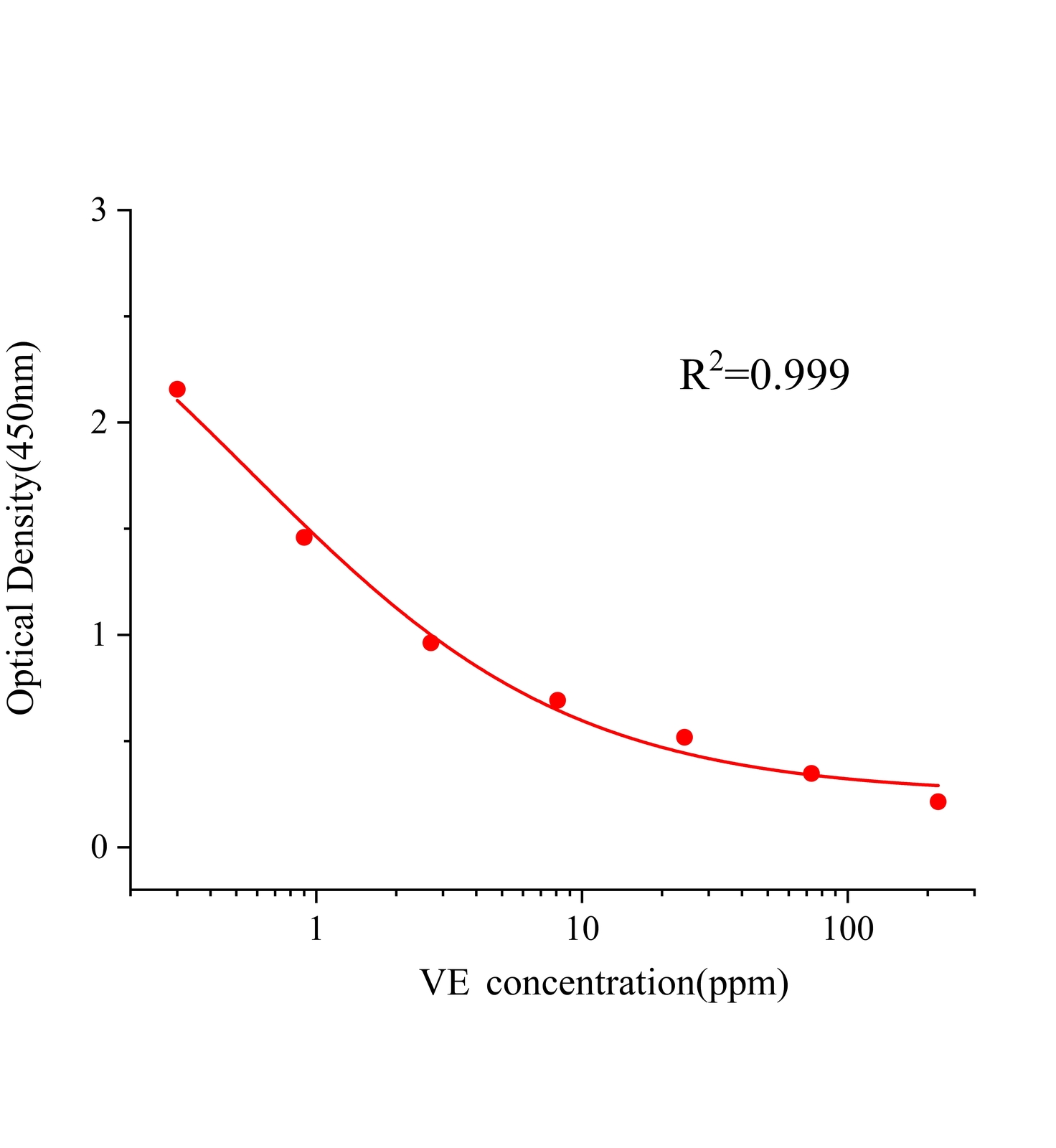 維生素E(VE)ELISA試劑盒	主圖