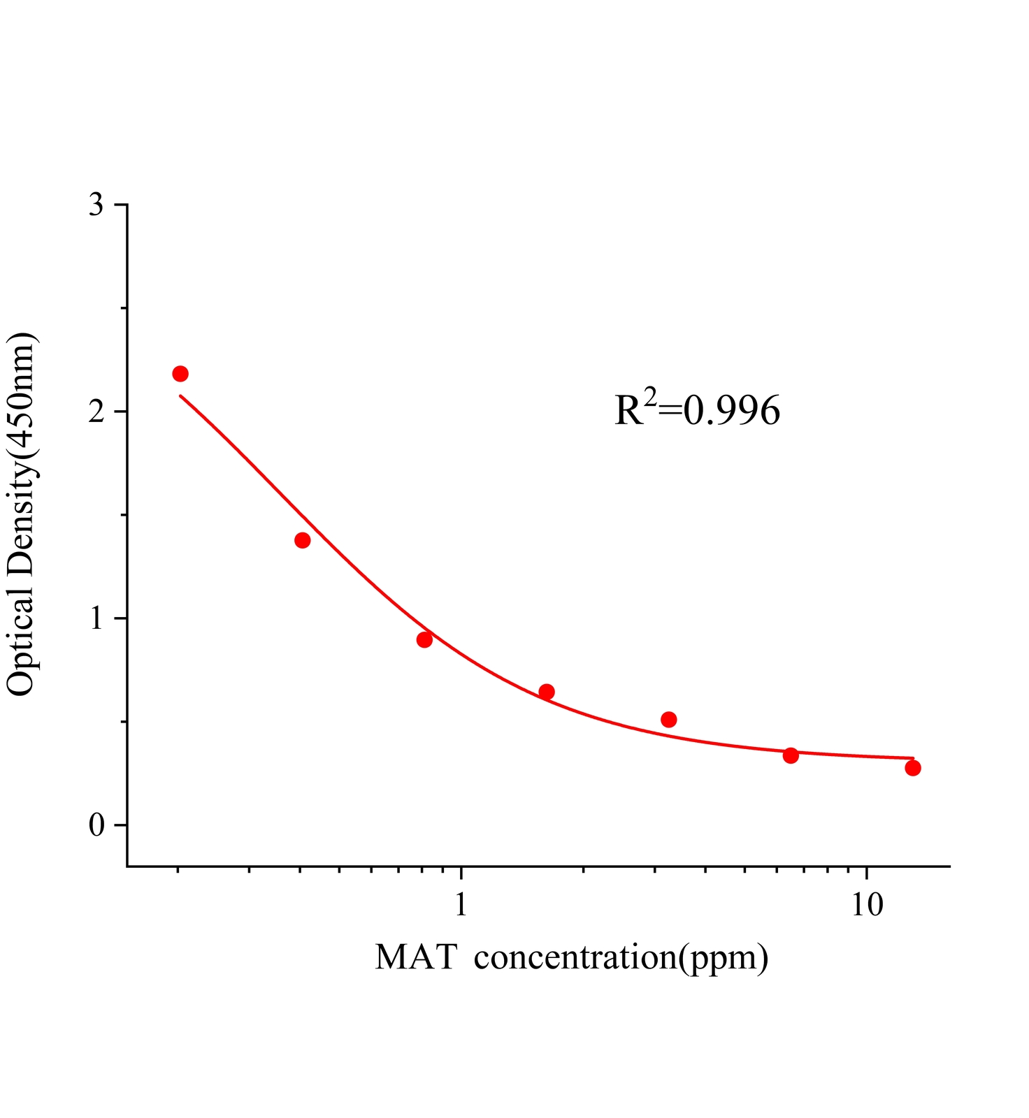 苦參堿(MAT)ELISA試劑盒	主圖