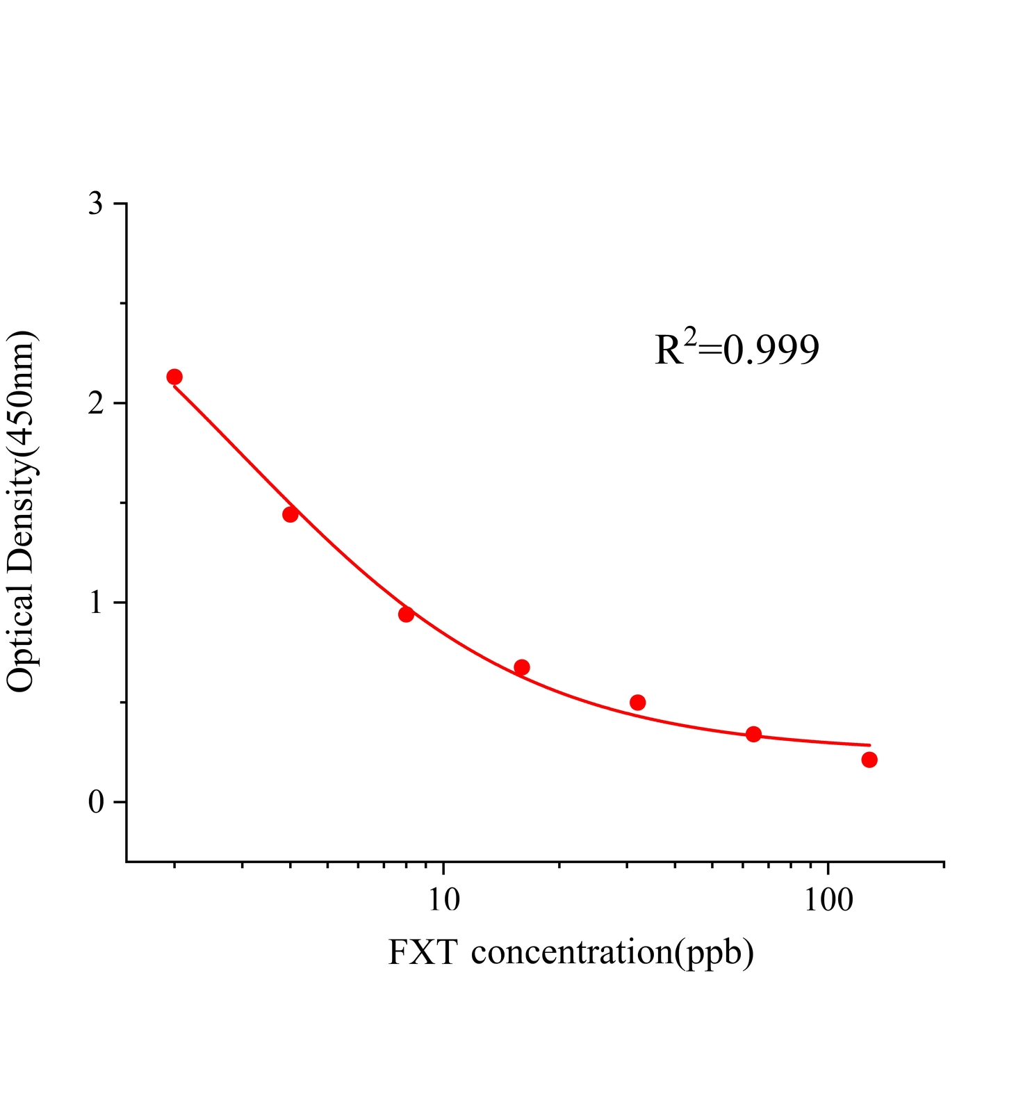 氟西汀(FXT)ELISA試劑盒主圖