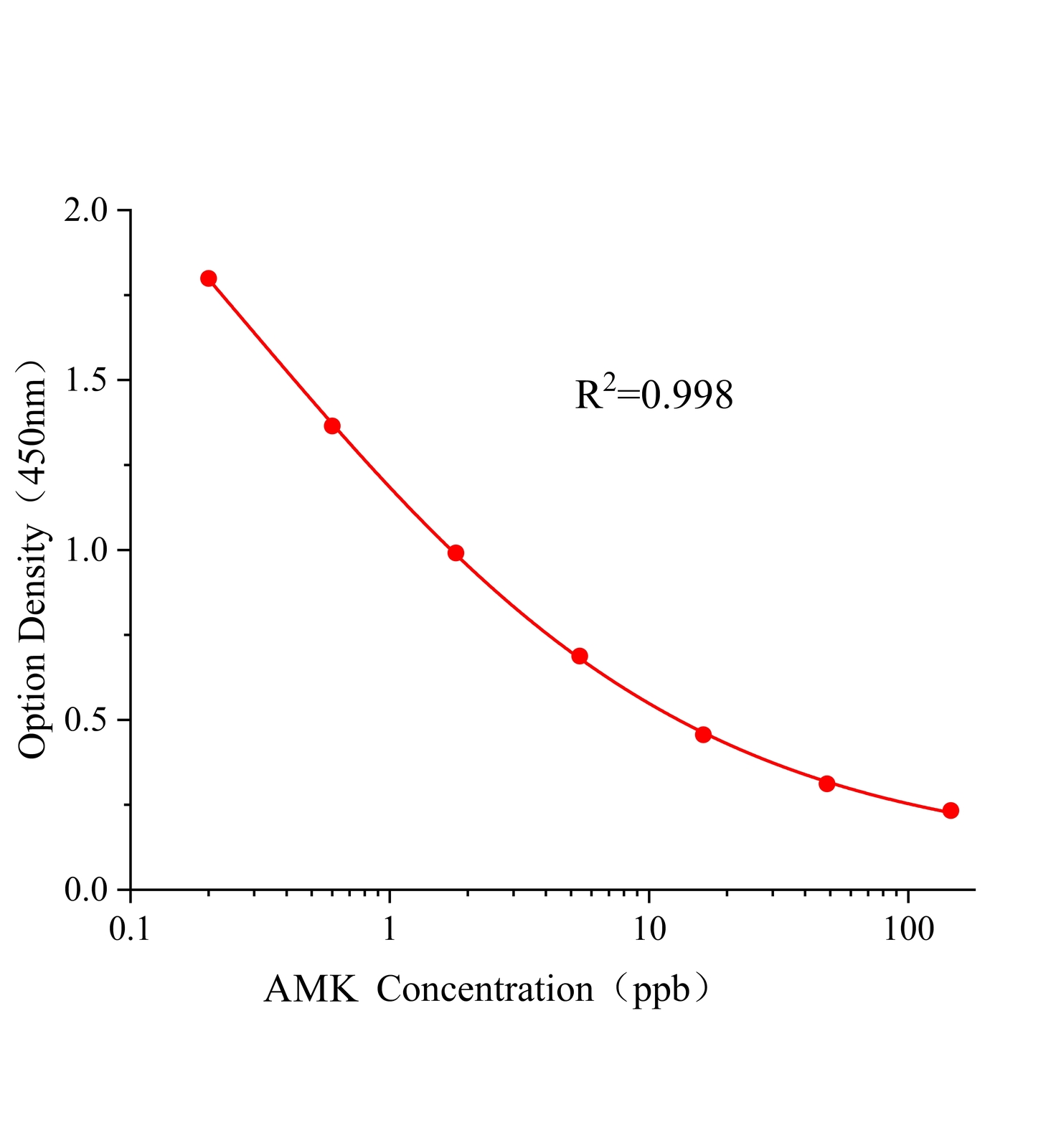 阿米卡星(AMK)ELISA試劑盒	主圖