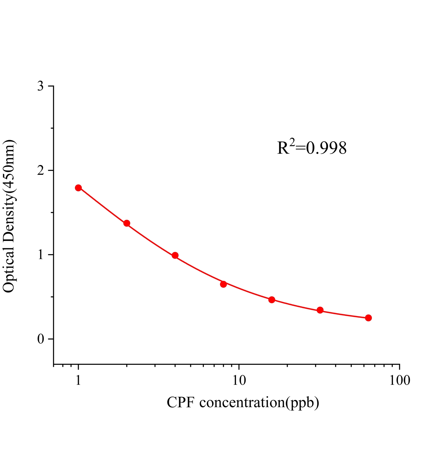 卡洛芬(CPF)ELISA試劑盒主圖