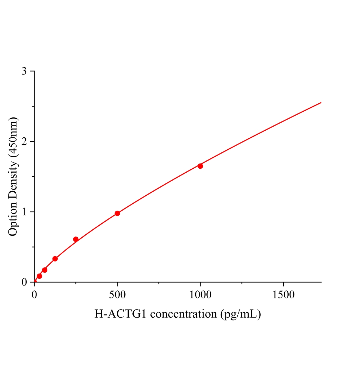 人肌動蛋白γ1(ACTG1)ELISA試劑盒主圖
