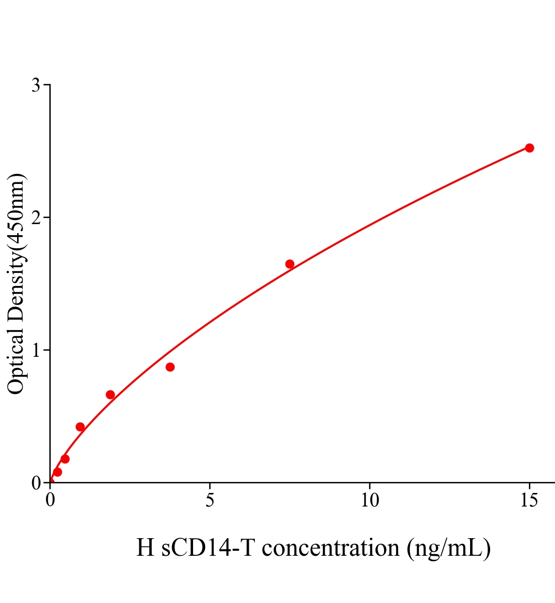 人可溶性CD14分子(sCD14-T)ELISA試劑盒主圖