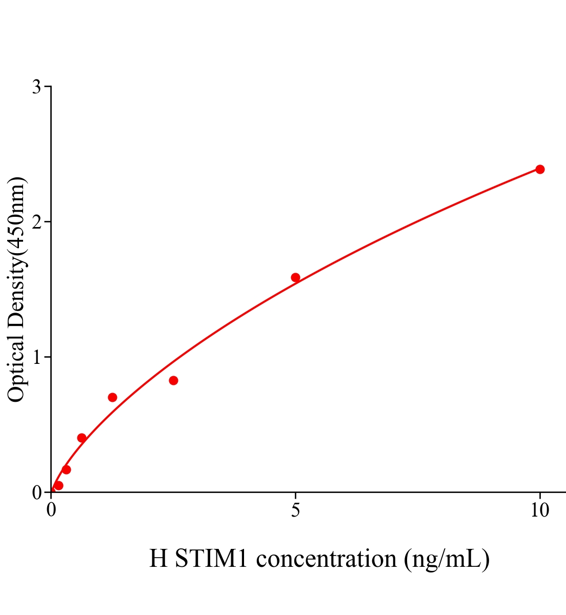 人基質(zhì)相互作用分子1(STIM1)ELISA試劑盒主圖